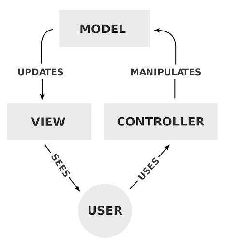 MVC Architecture