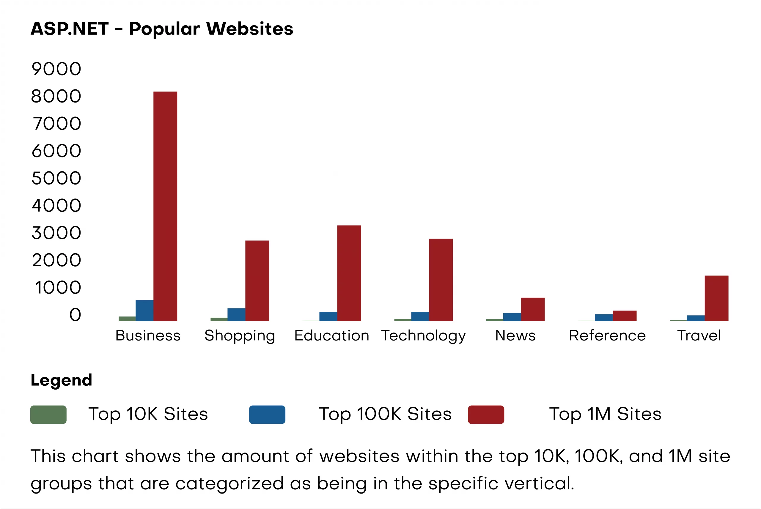 ASP.Net Popular Websites