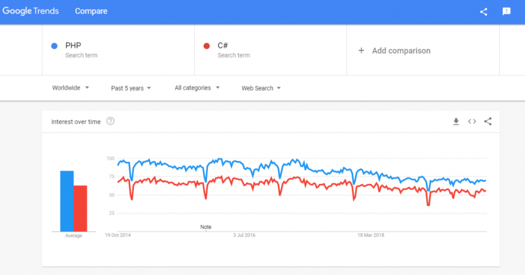 ASP.NET vs PHP: Which One To Choose and Why For App Development?