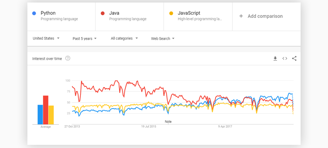 Python-Java-Google-Trends