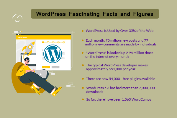 WordPress Fascinating Facts and Figures