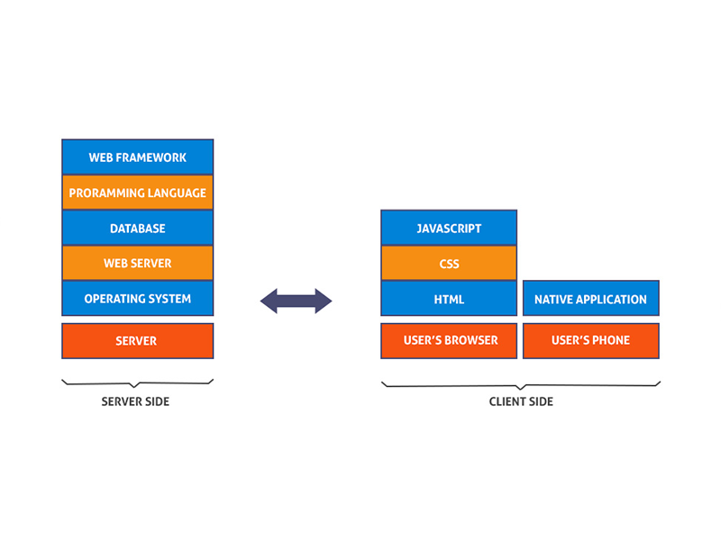 Components of a Technology Stack 