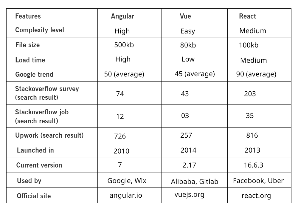 Angular, Vue, and React On Different Parameters