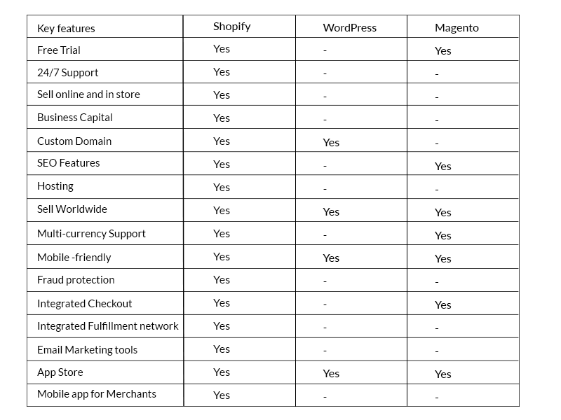 Shopify vs WordPress vs Magento