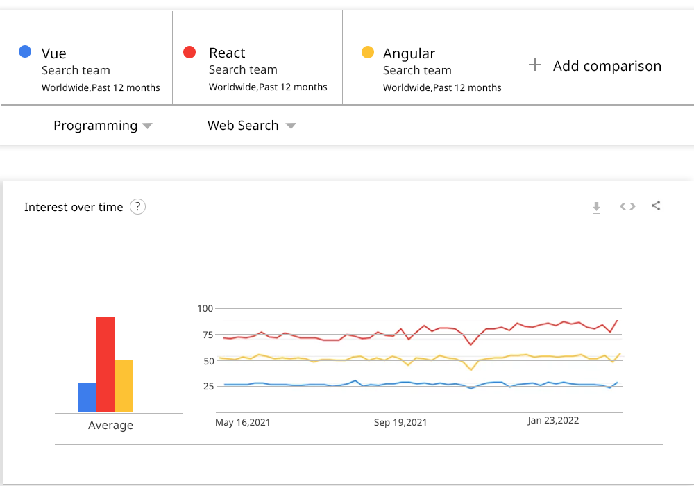 vuejs-vs-react-js-vs-angularjs