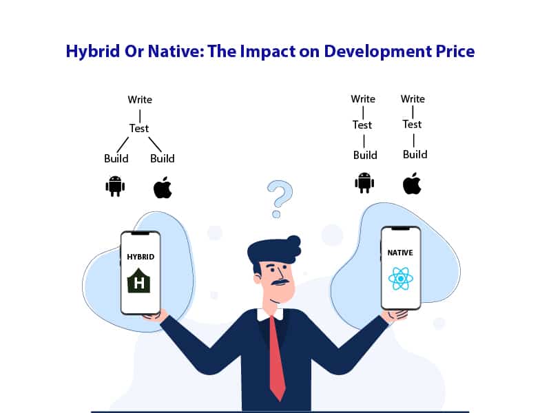Hybrid or Native- The Impact on Development price