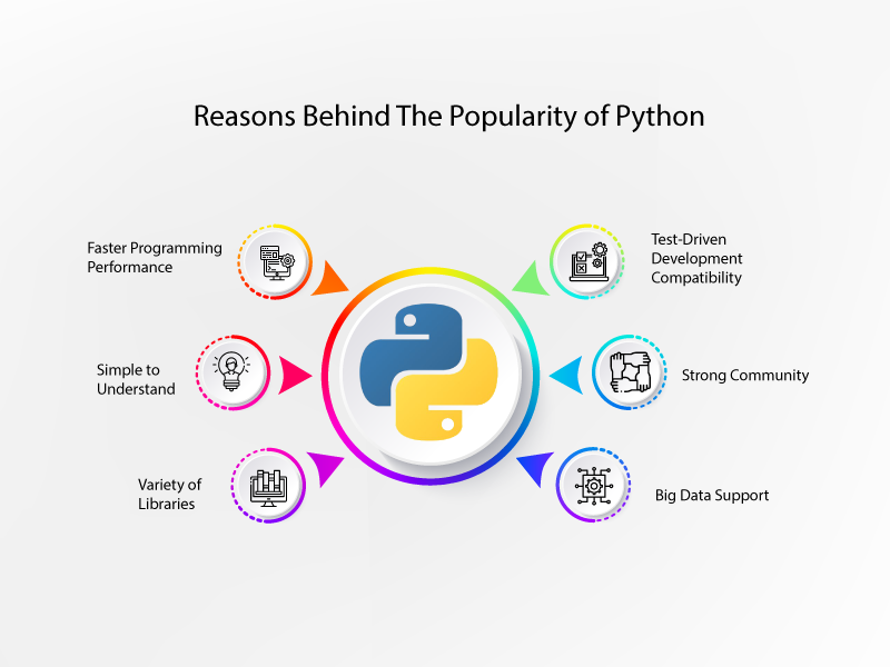 Popularity of Python