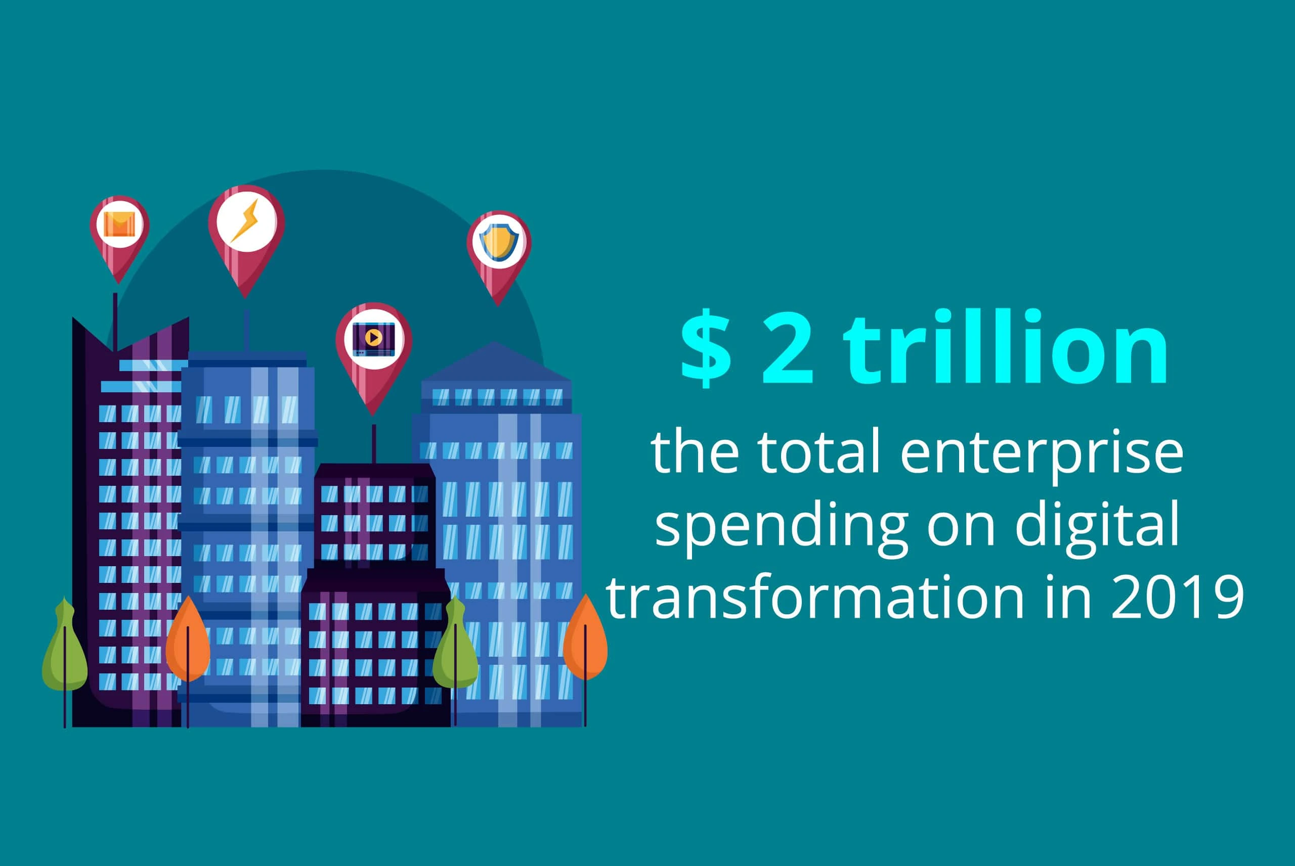 spending on Digital transformation