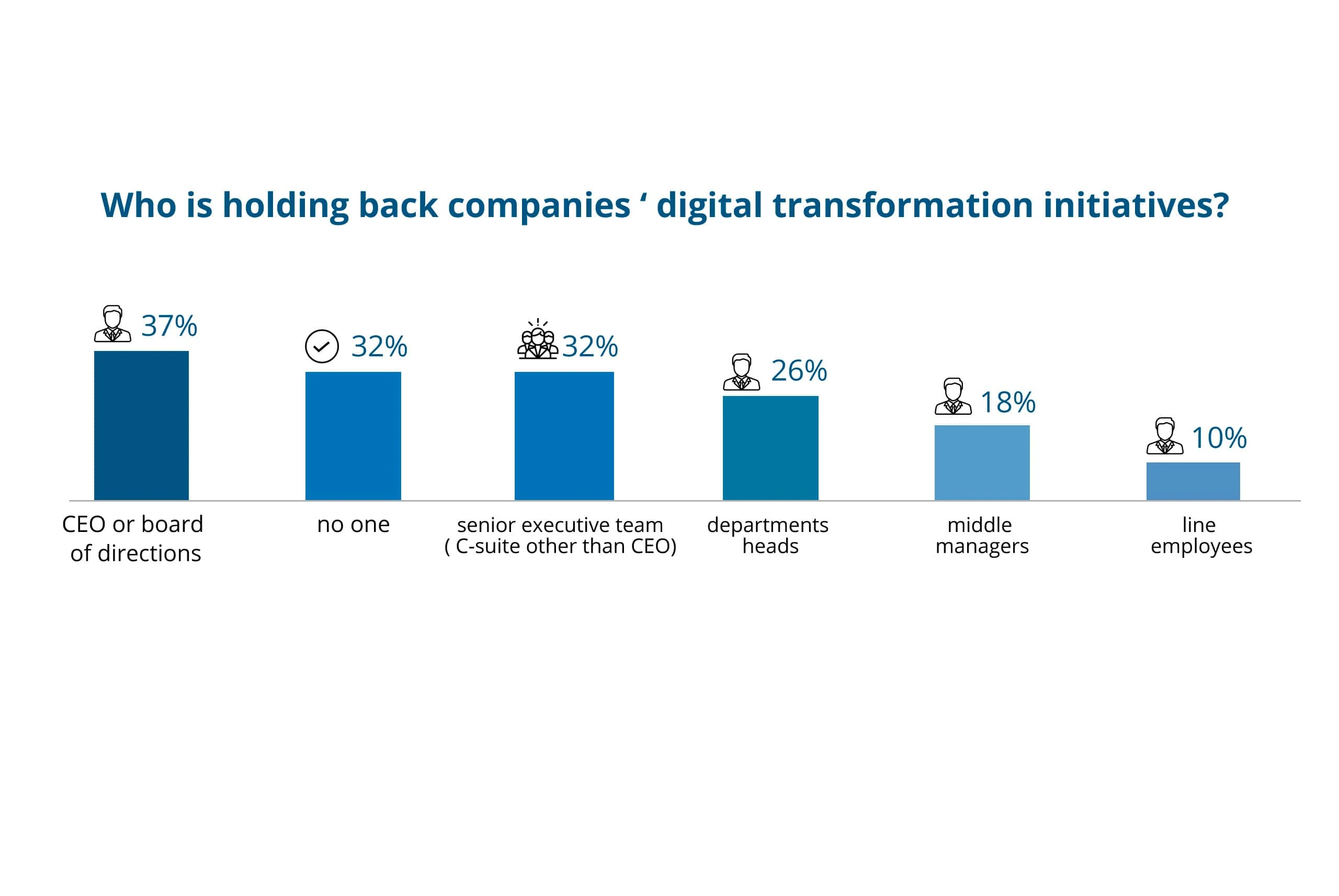what holding back digital transformation