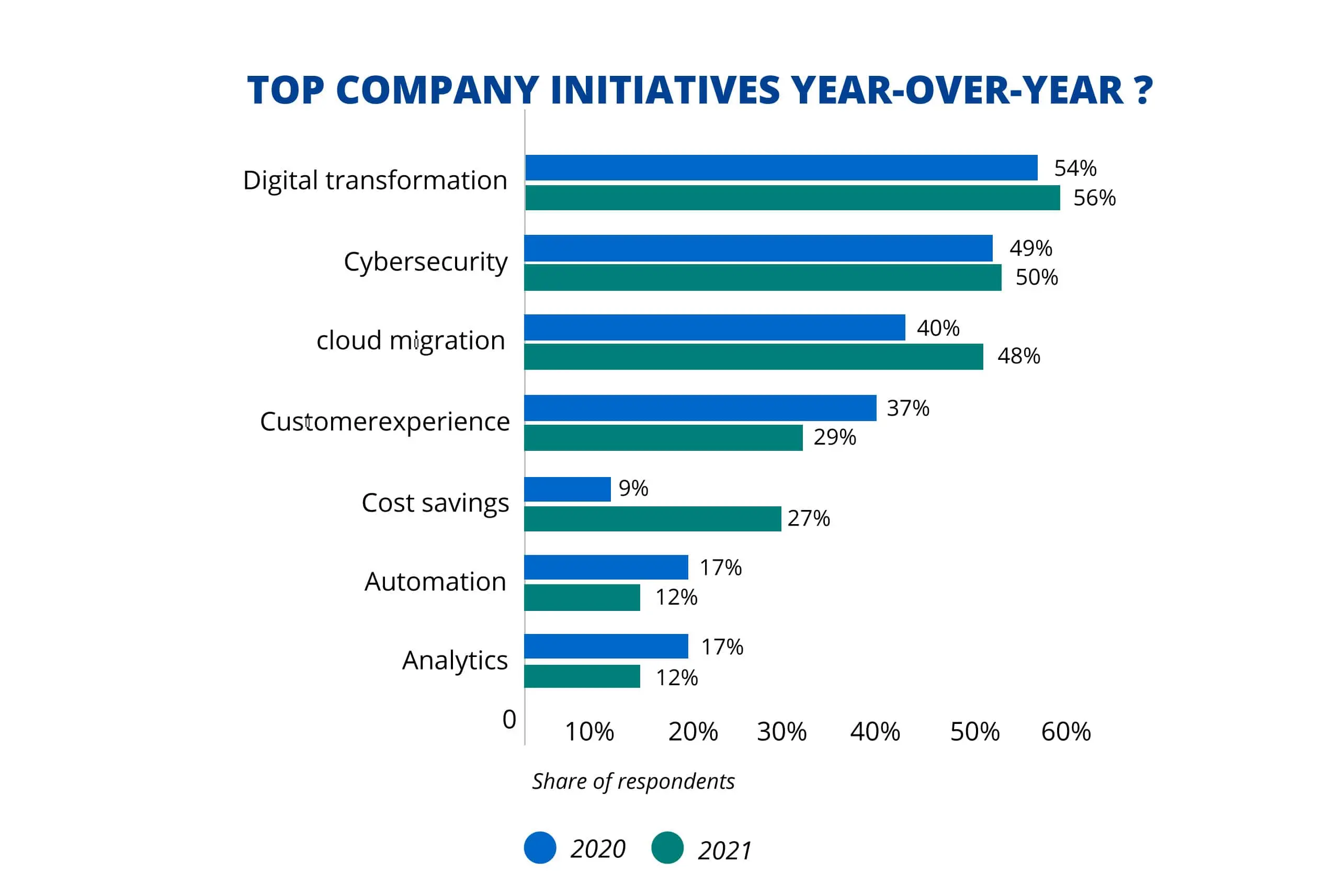 adopting digital transformation