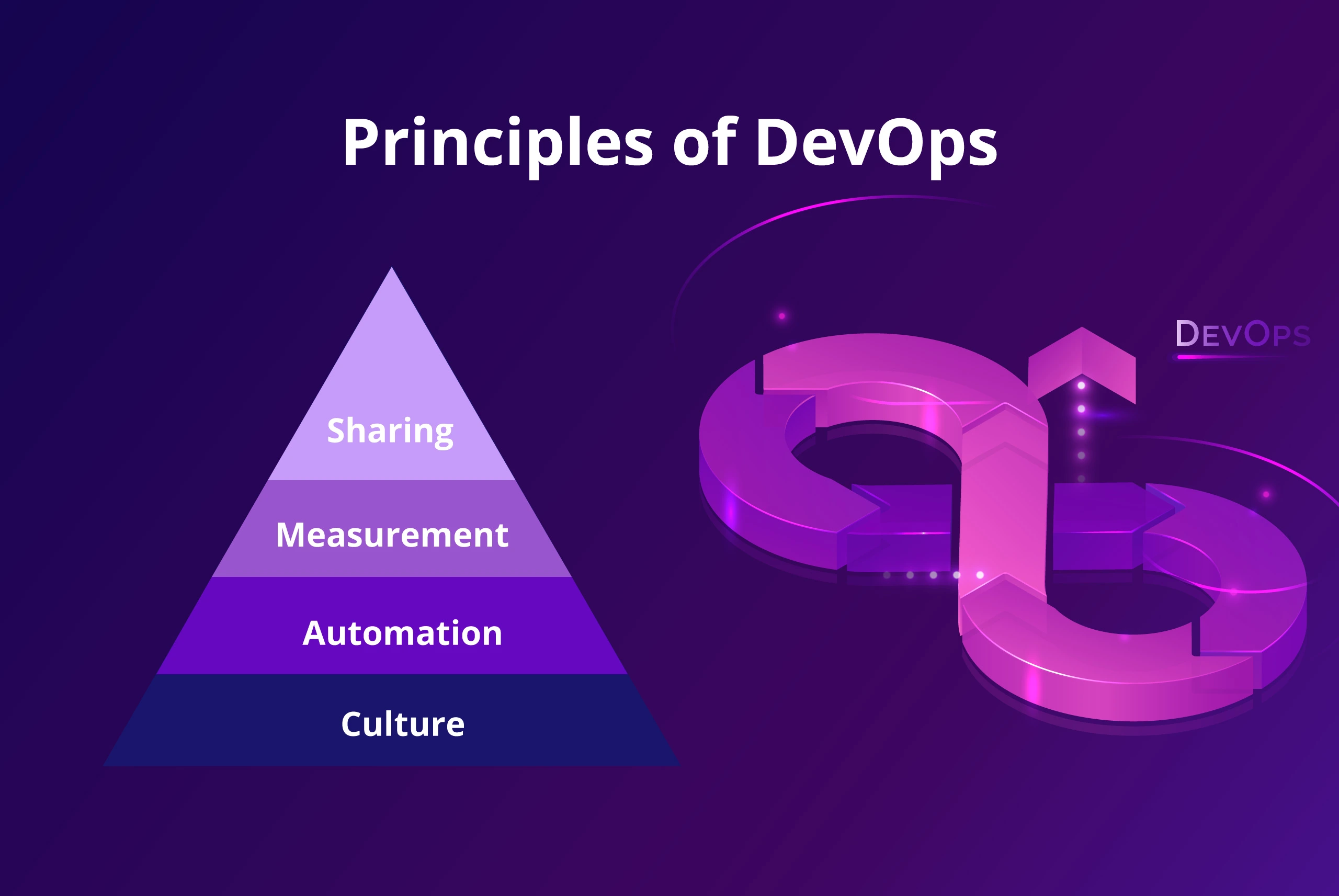 Principles of Devops