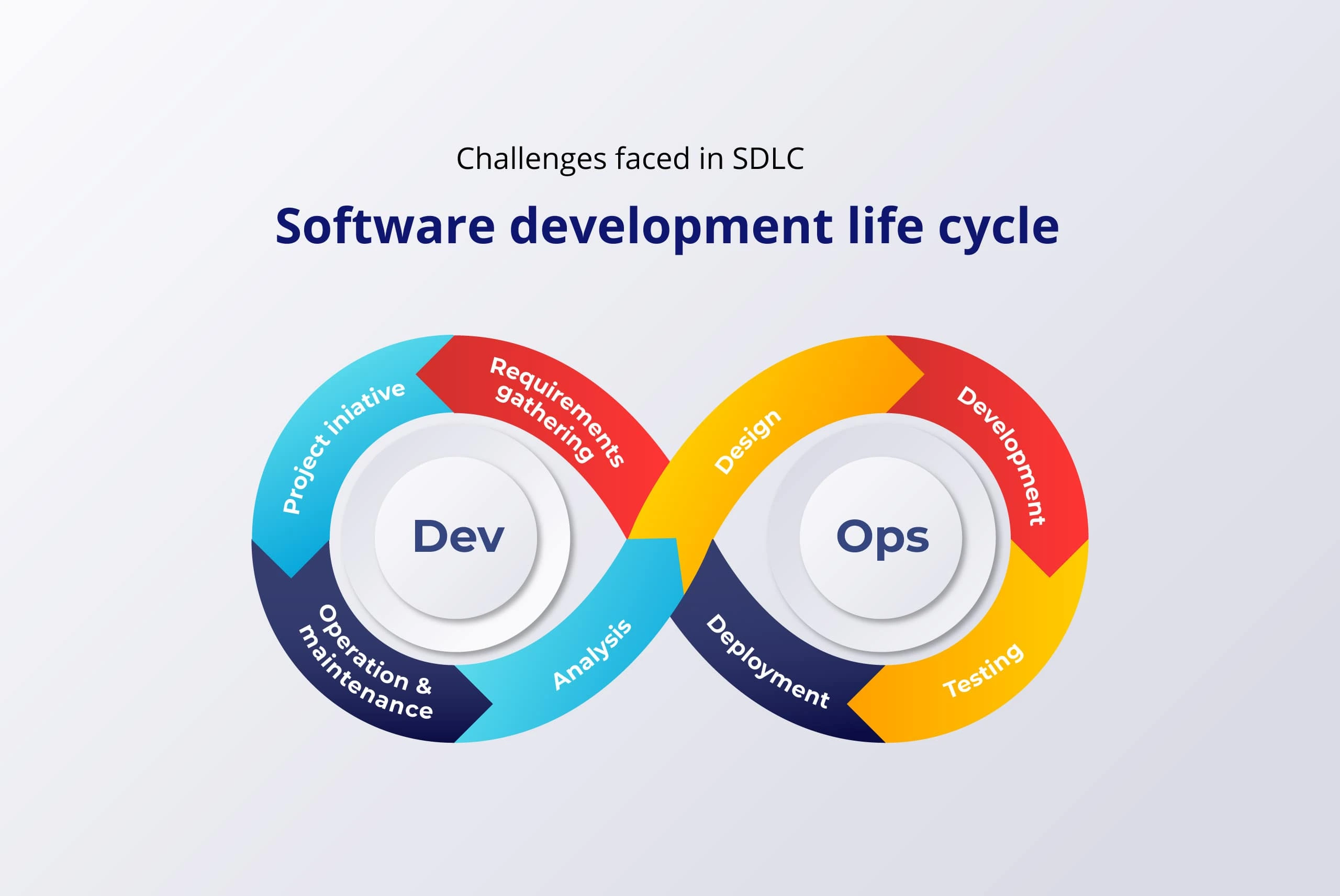 Software Development LifeCycle