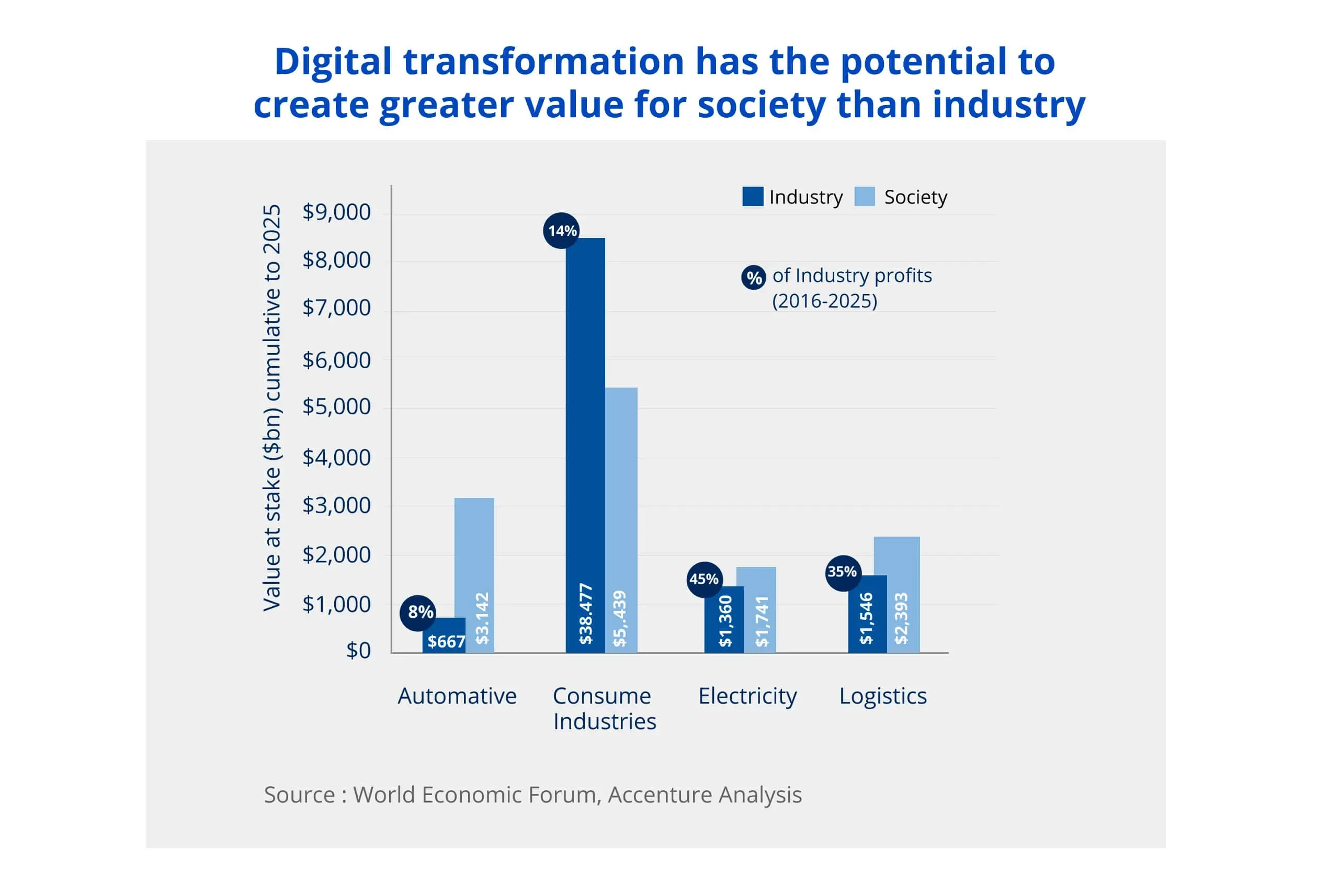 Digital transformation creating value