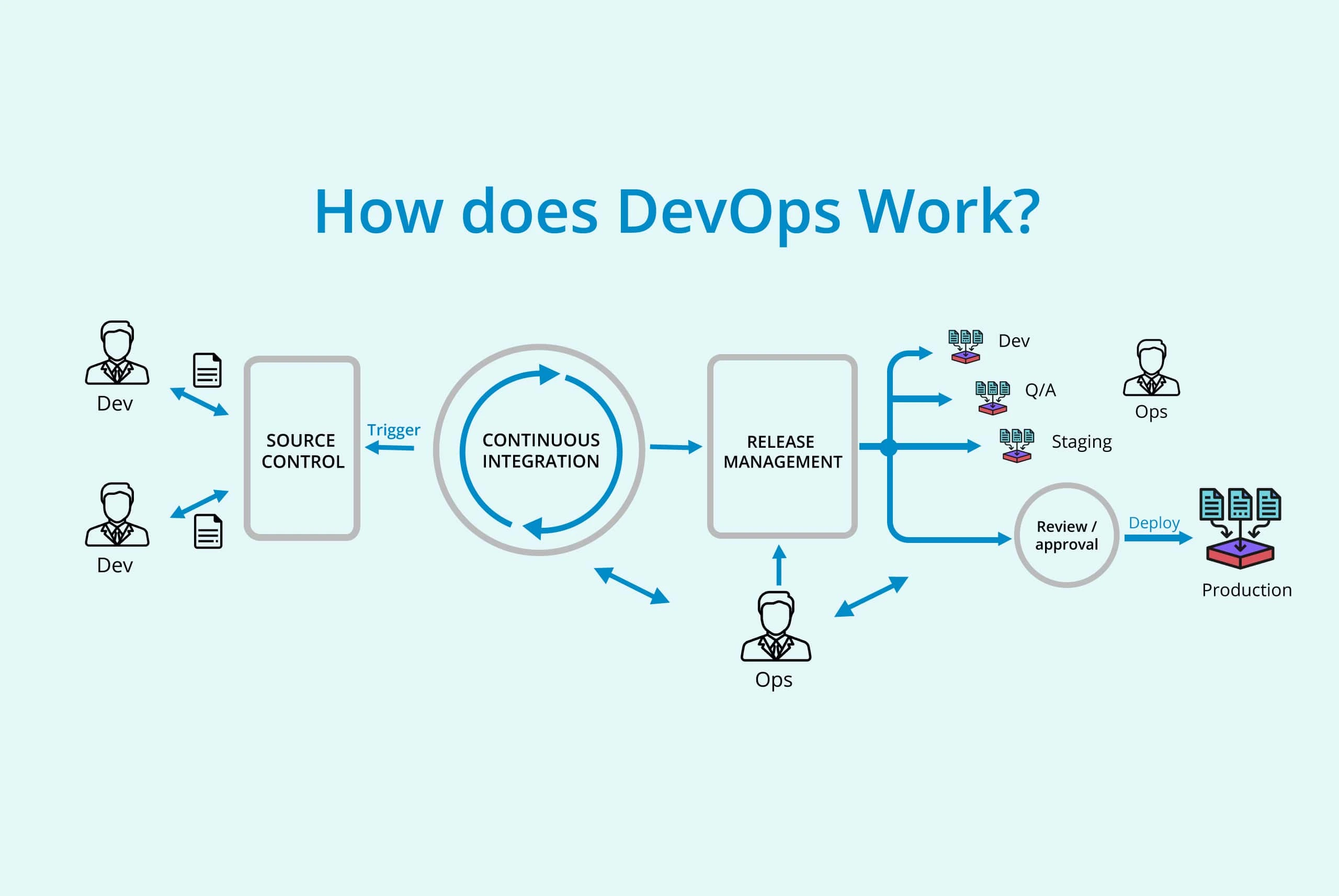 How does Devops works?