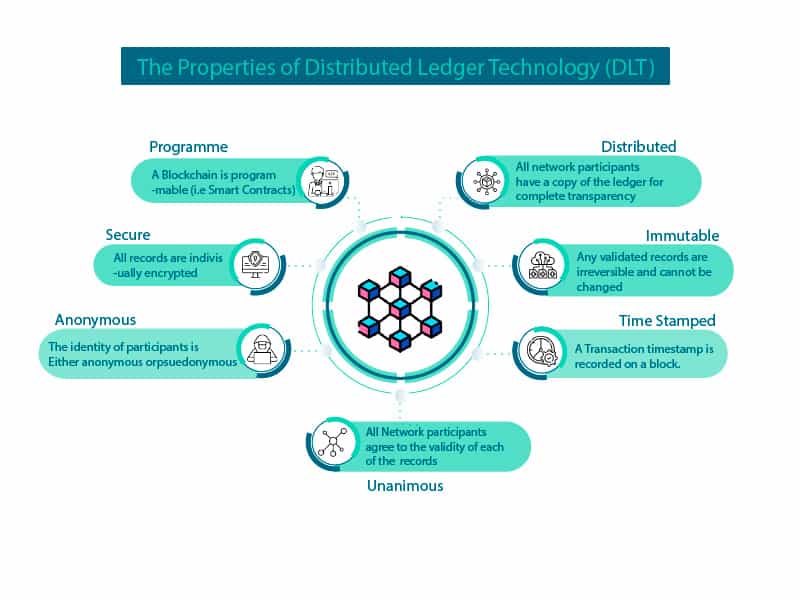 distributed ledger technology