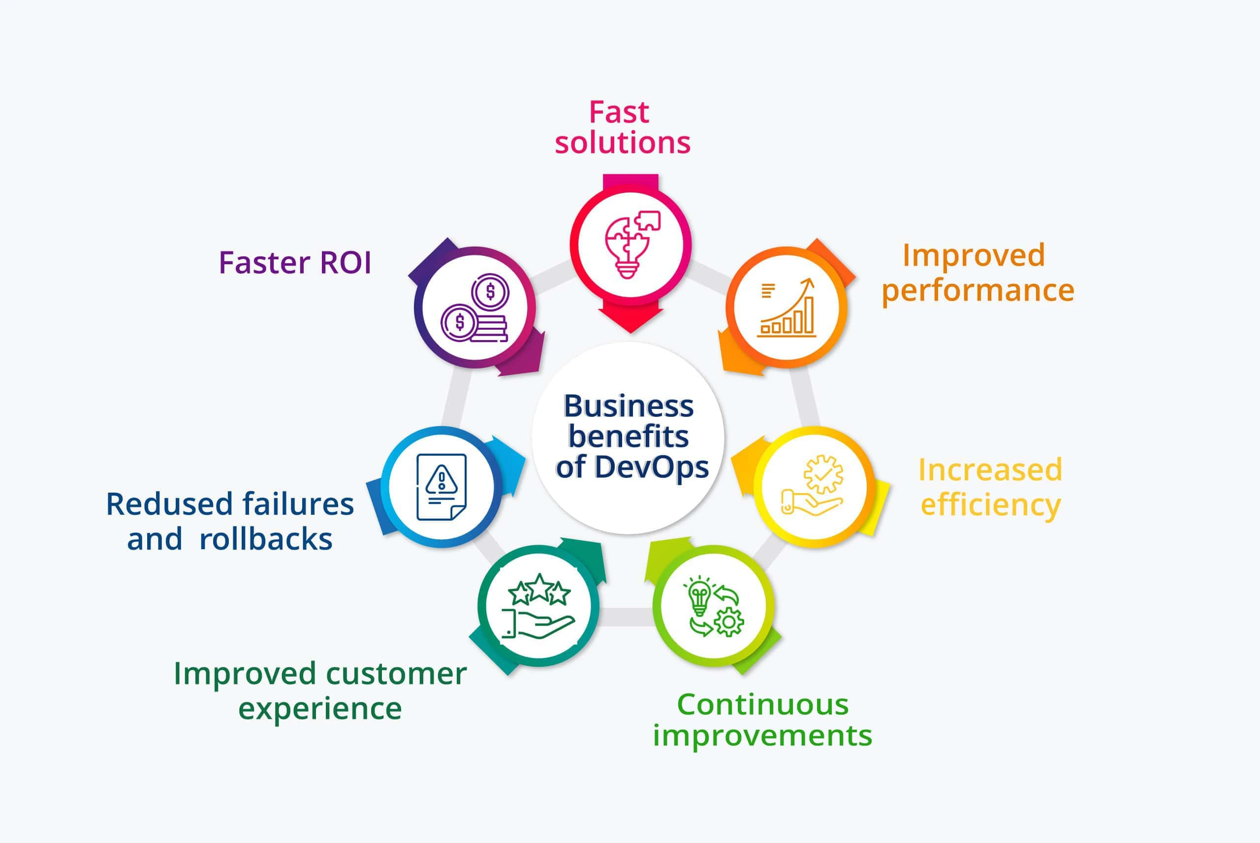 Business Benefits of DevOps