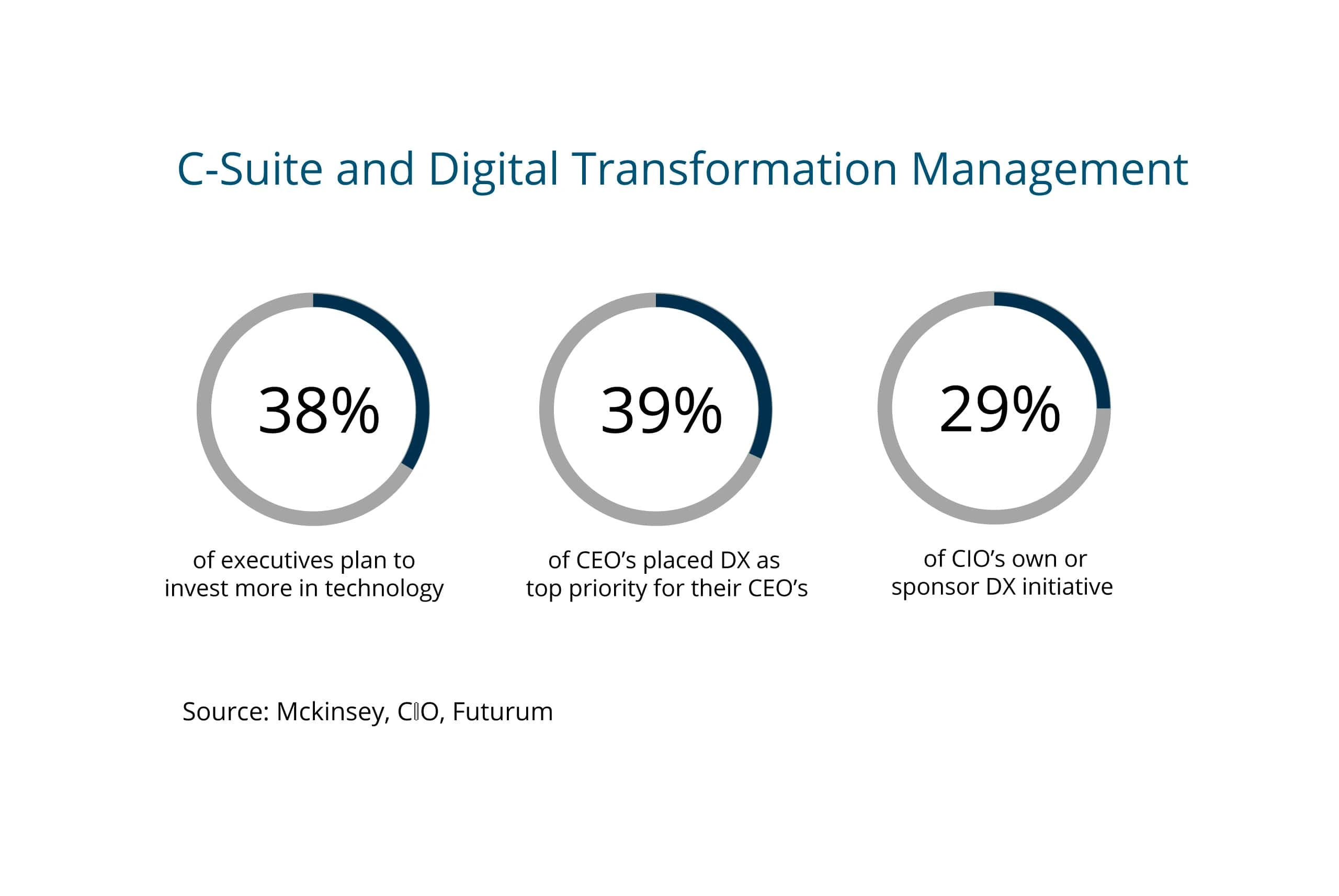 brriers to Digital Transformation