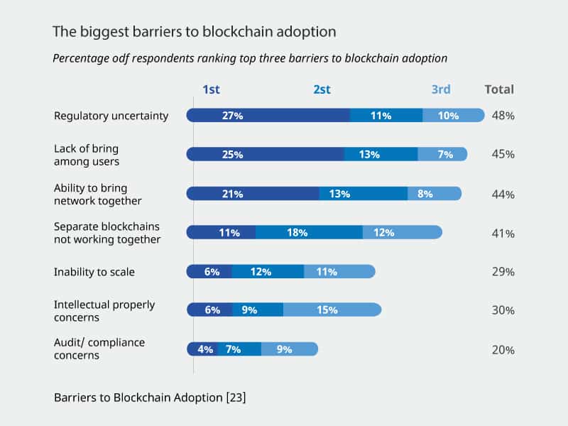 barriers to blockchain
