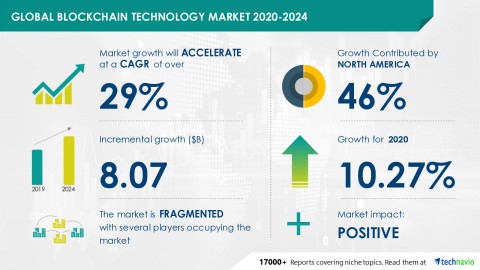 blockchain technology market