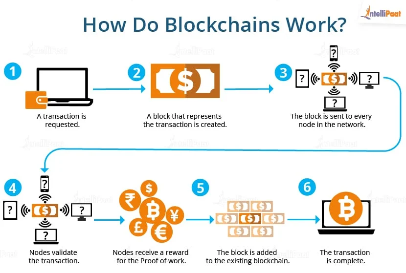 blockchains work