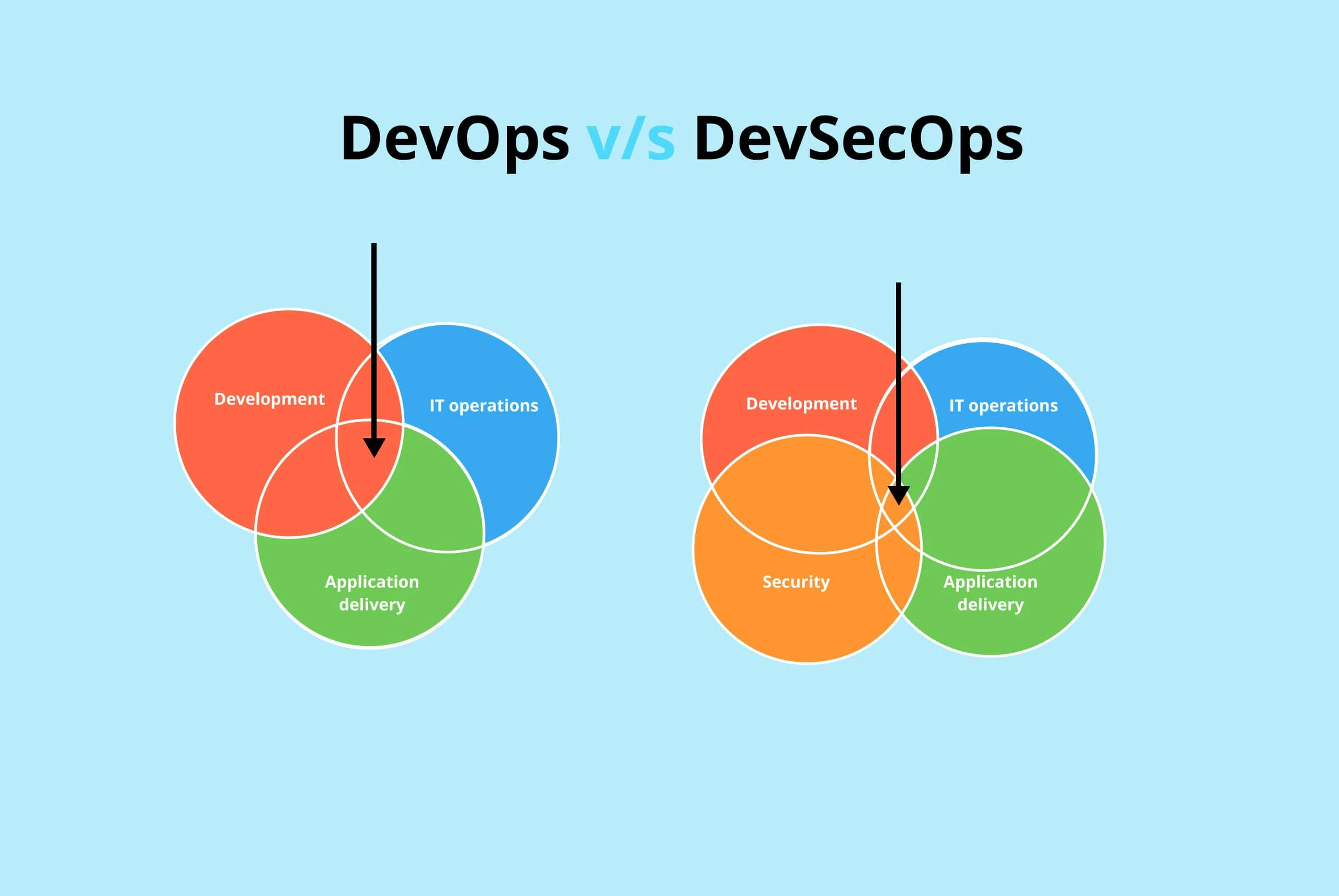 DeVops VS DevSecOps