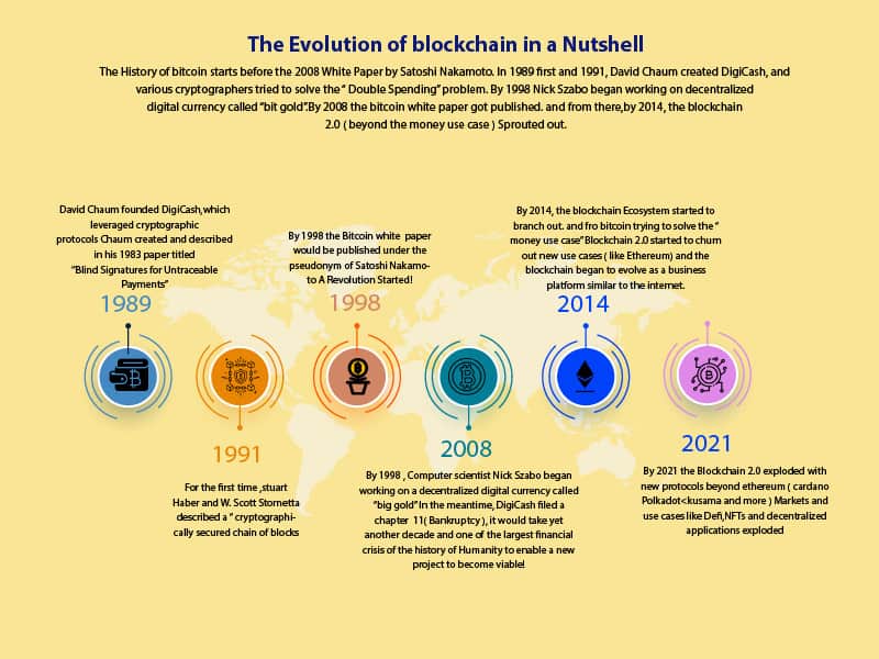 evolution of blockchain