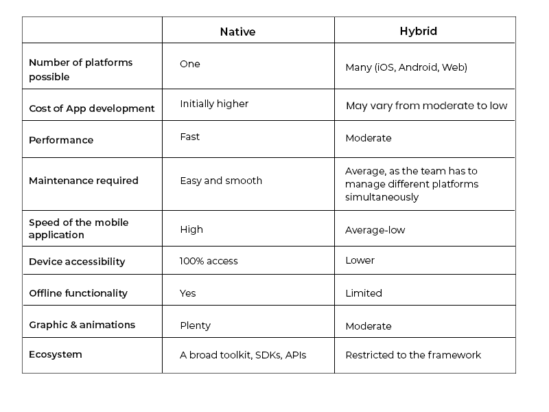 React Native vs. Native
