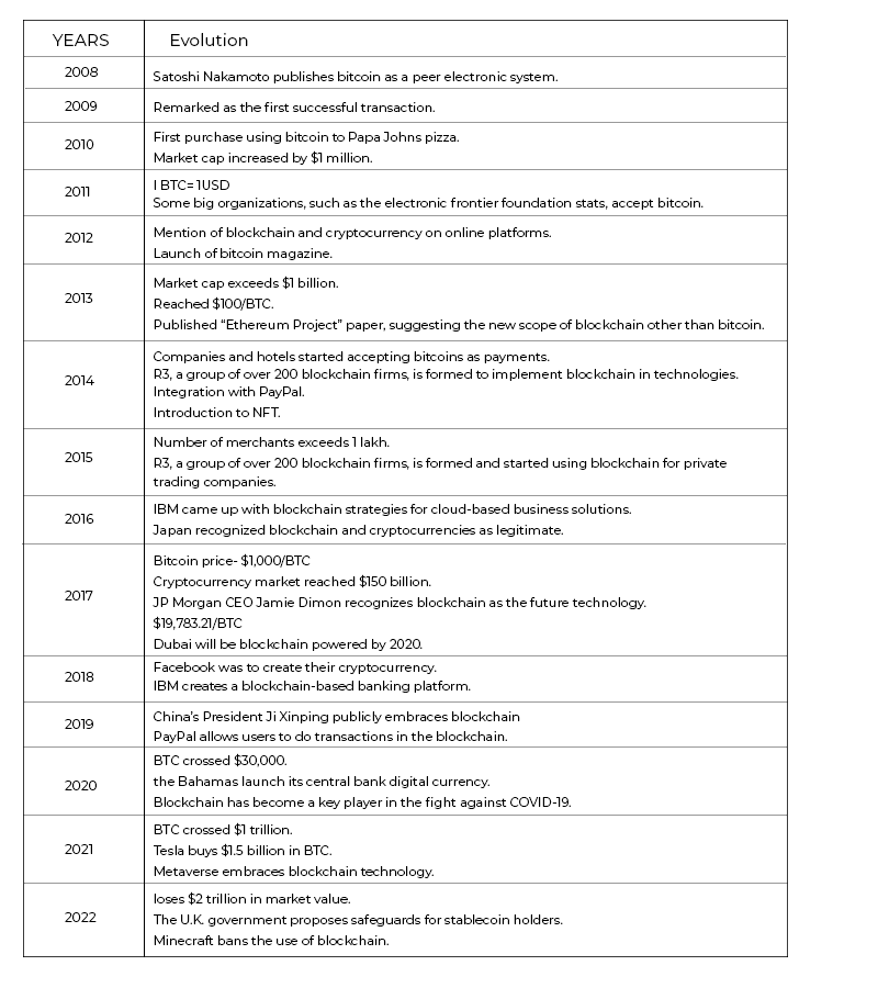 blockchain evolution