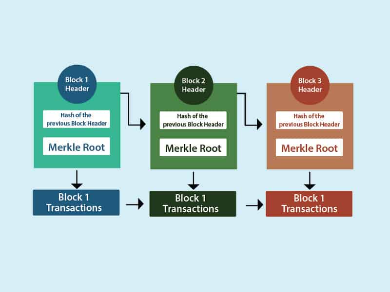 chain of blocks