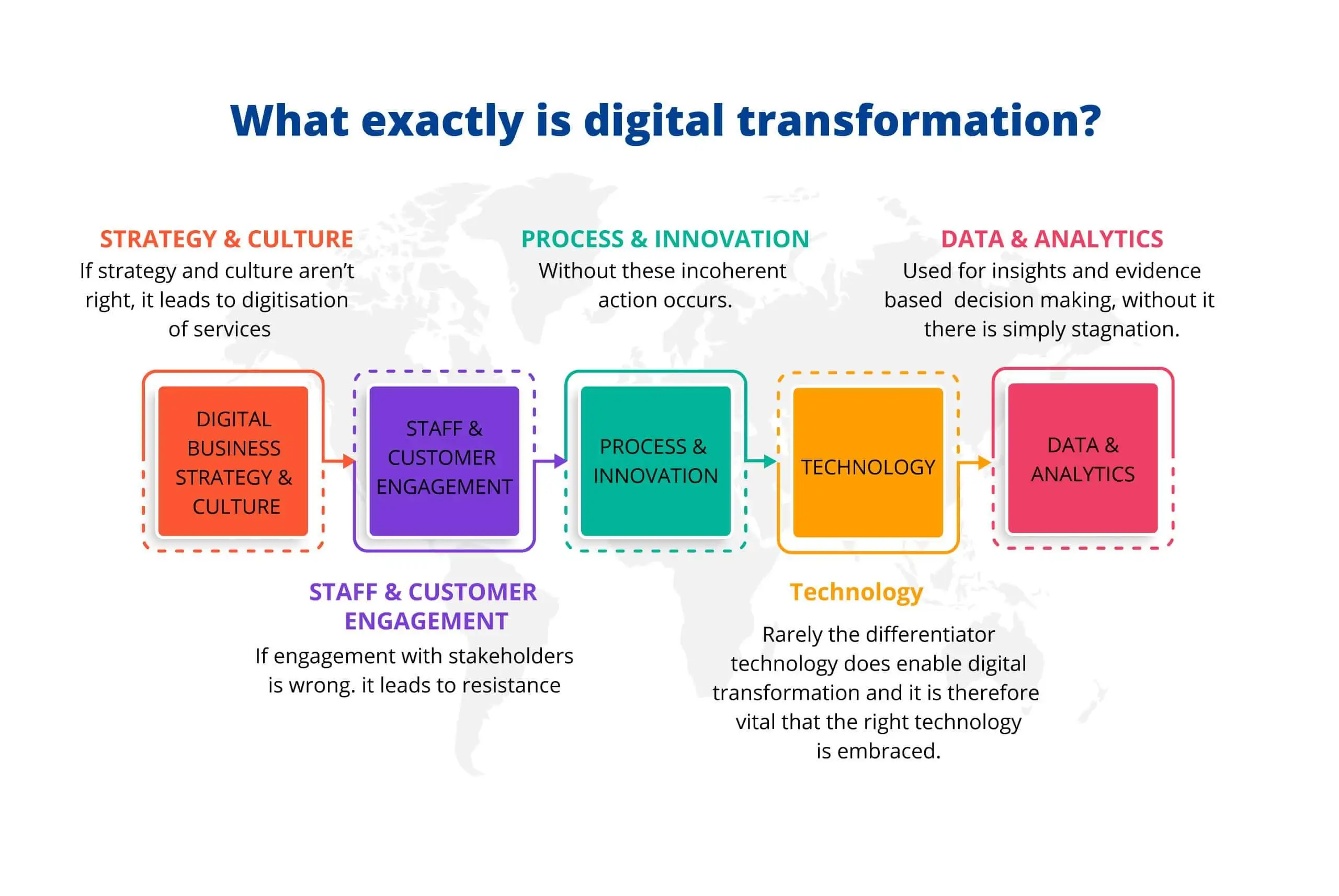 digital transformation process