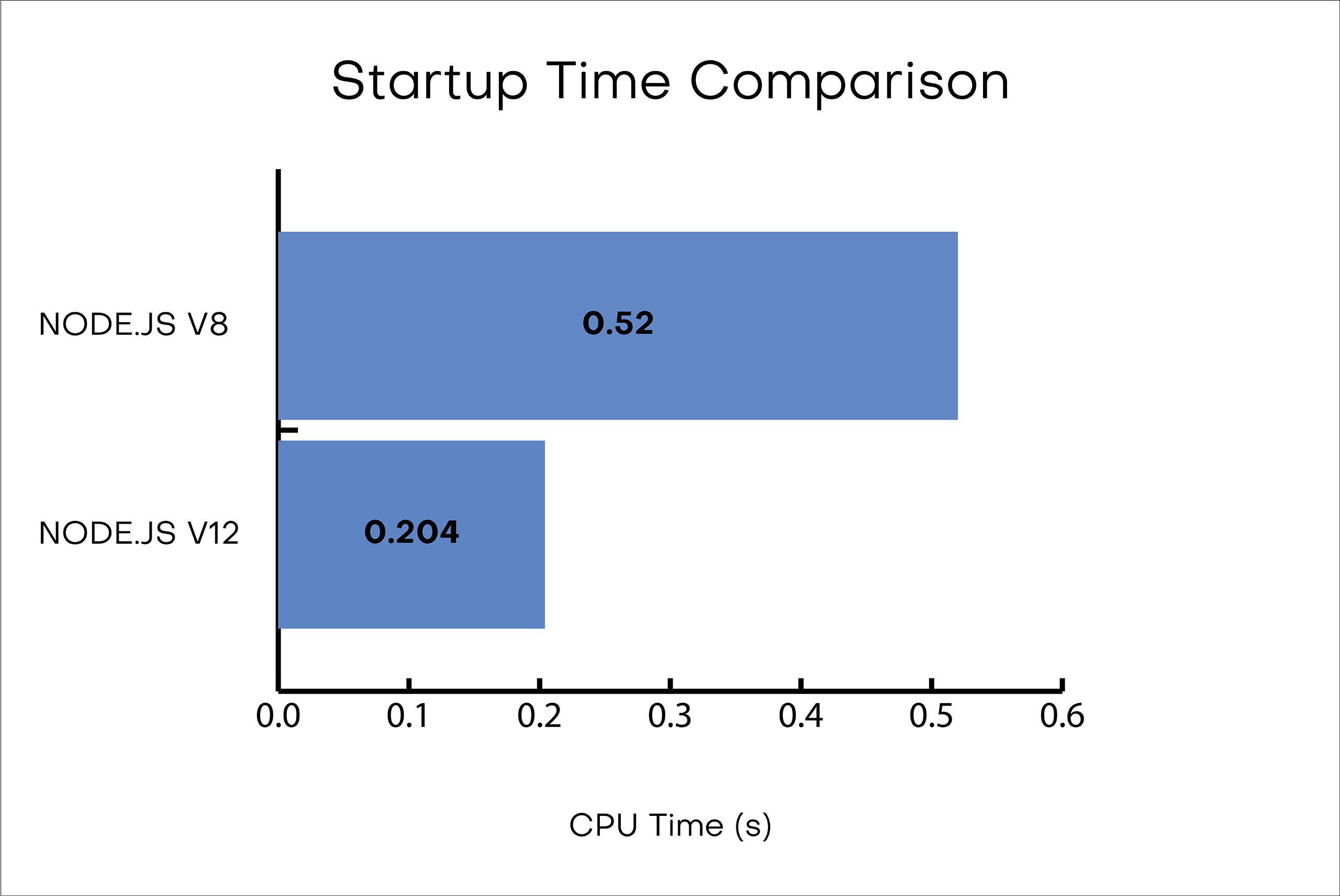 StartupTimeComparison