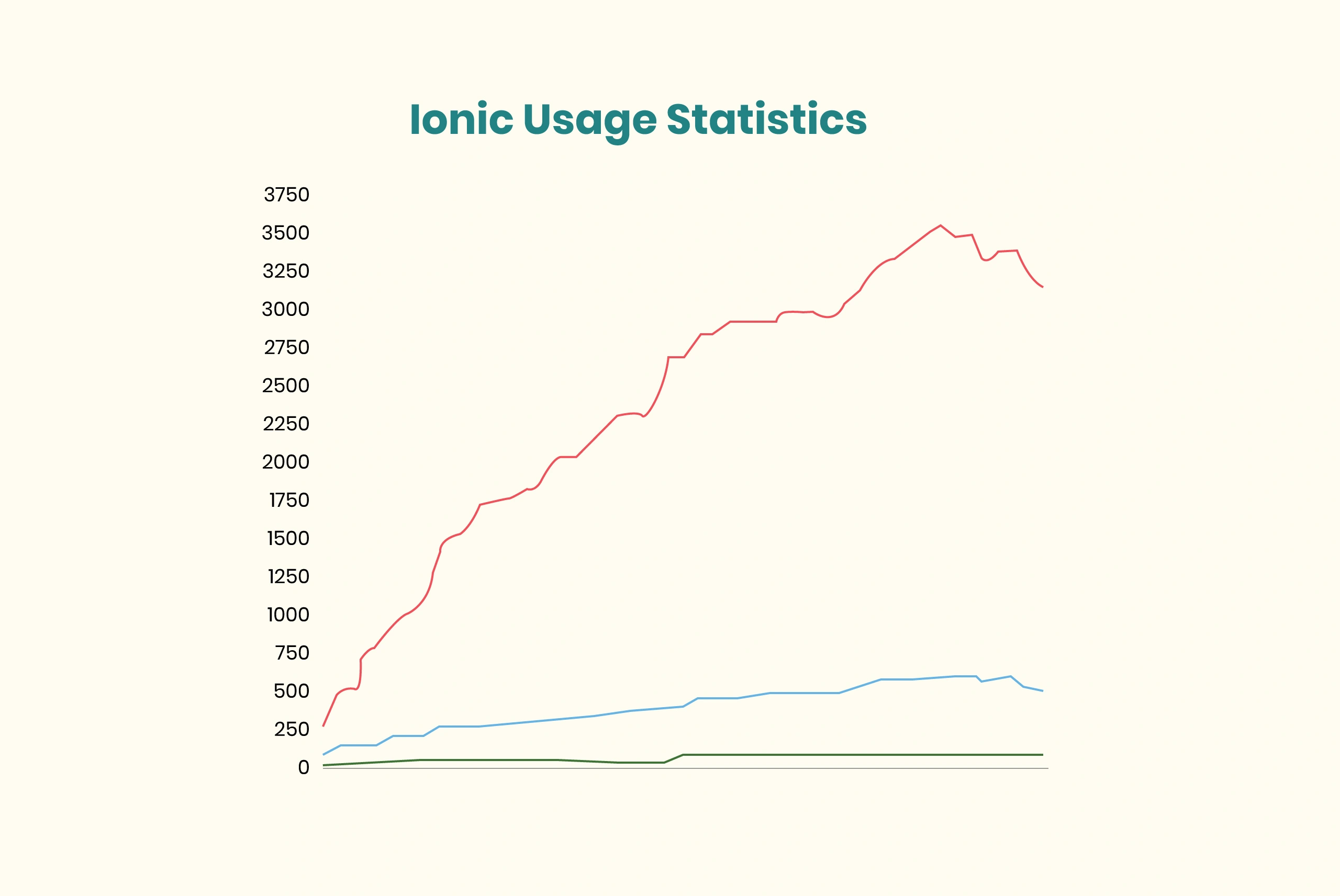 Ionic Usage Statistics