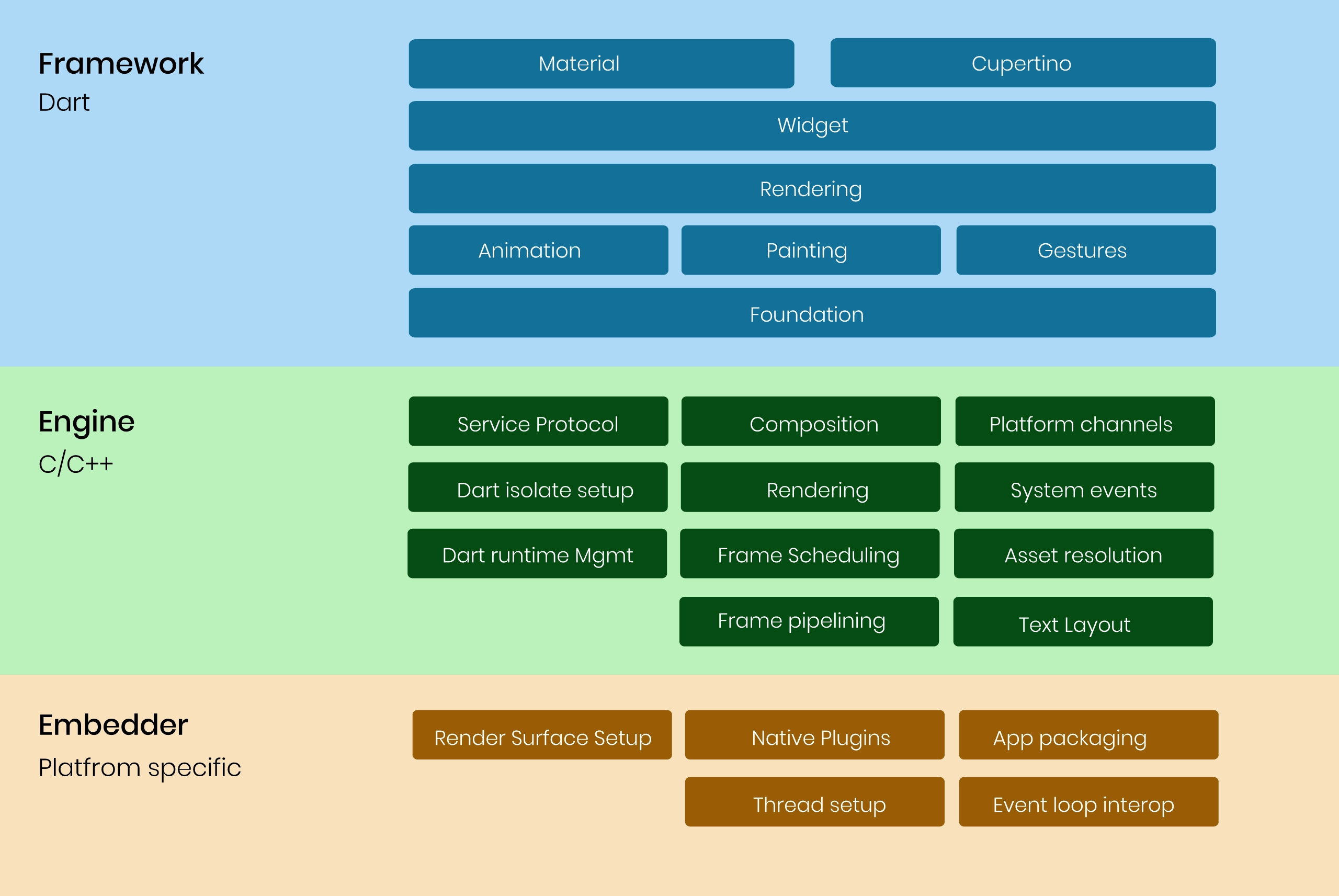 Architectural Layers of Flutter