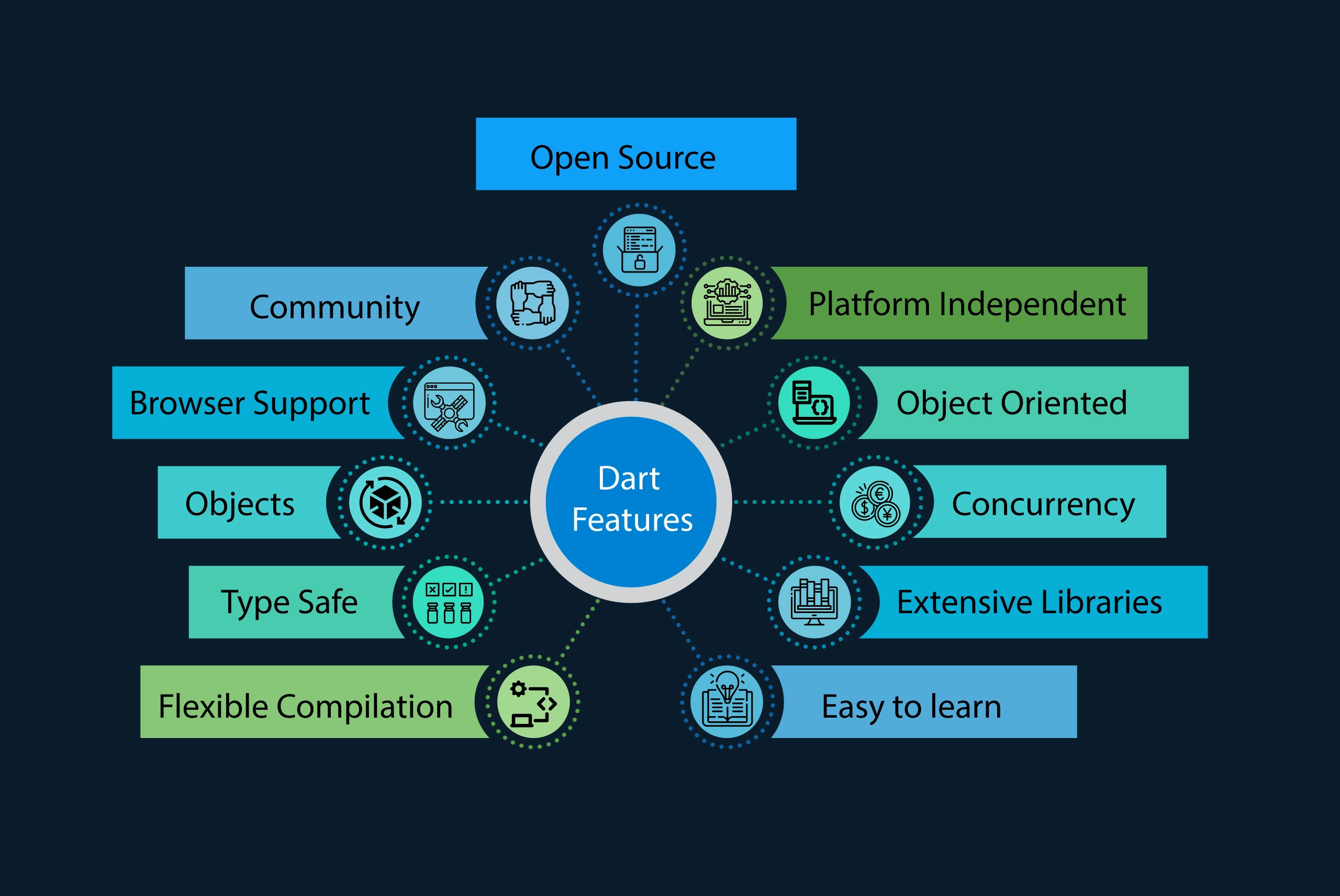 Features of Dart