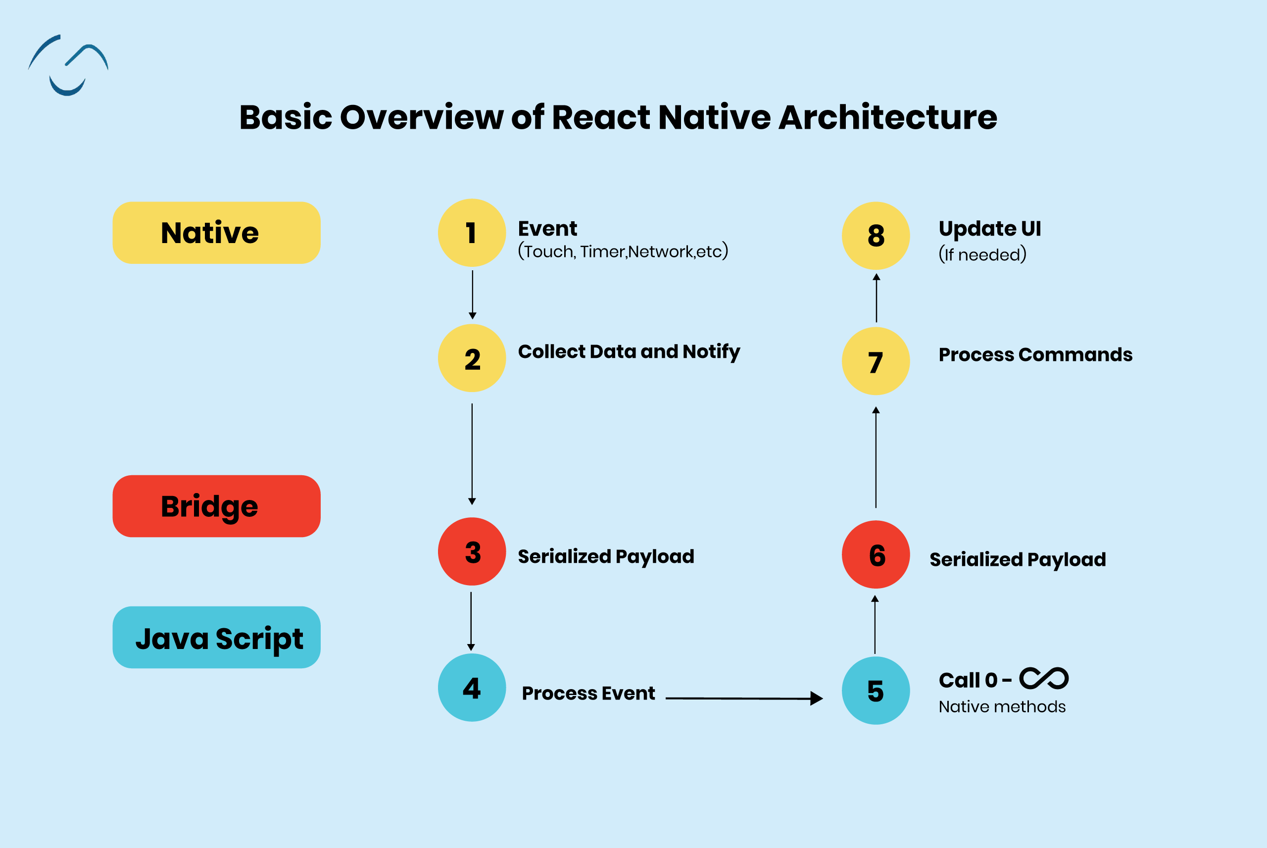 Basic overview of React Native