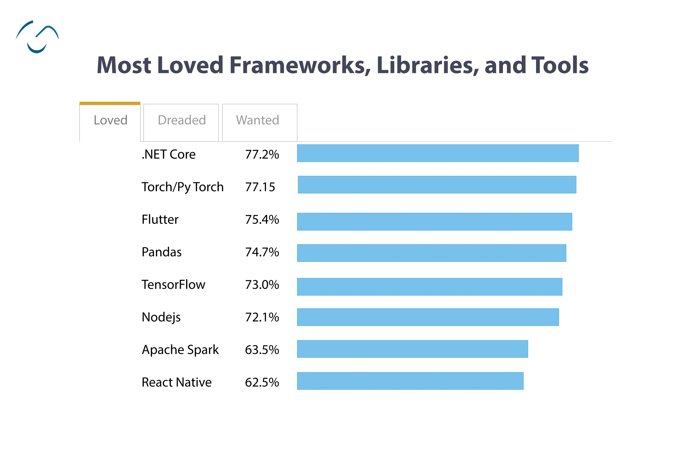 Most Loved Frameworks