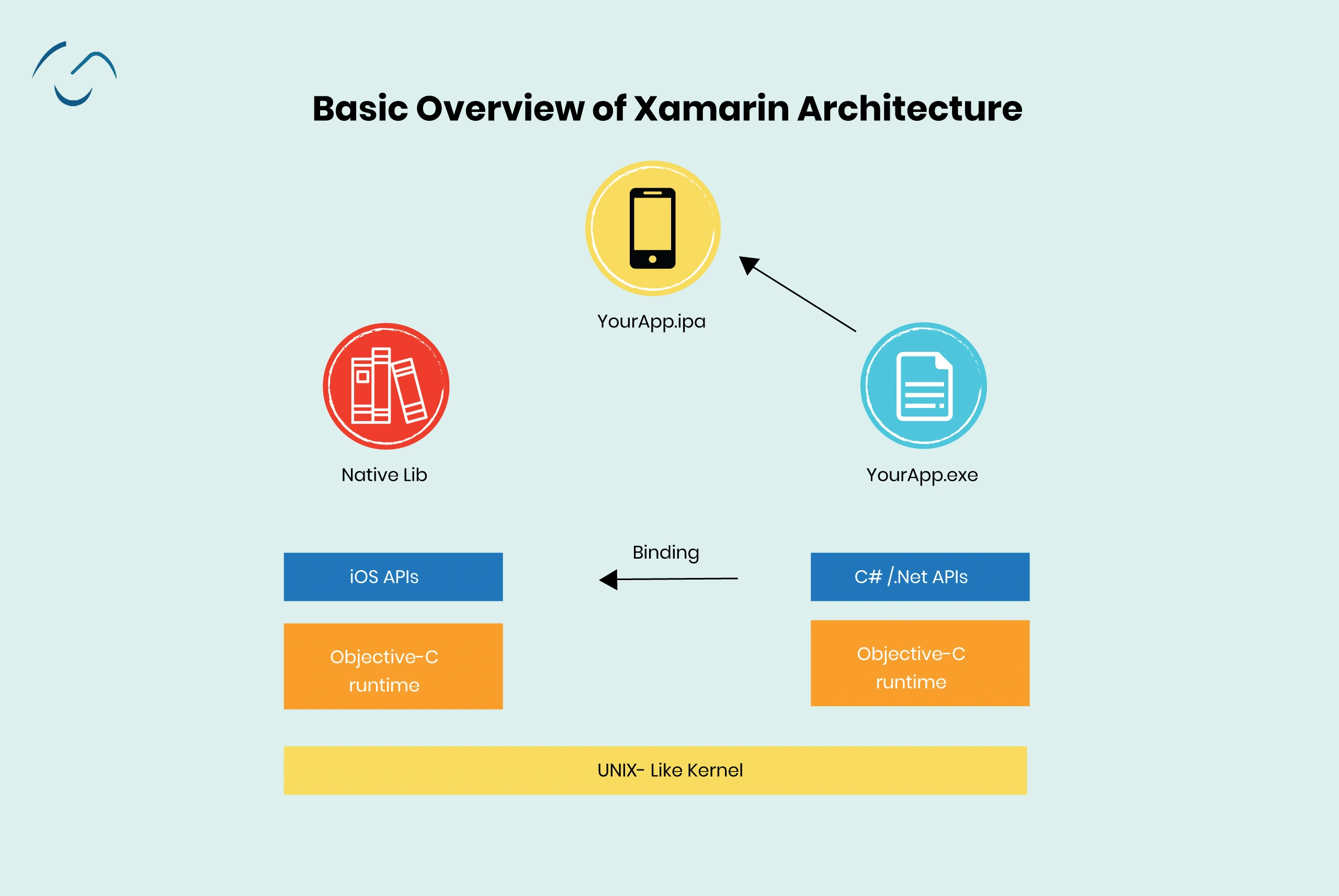 Basic overview of Xamarin Architecture