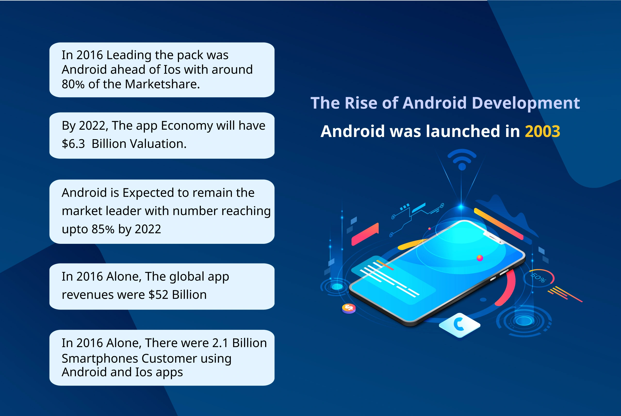 Rise of Android development