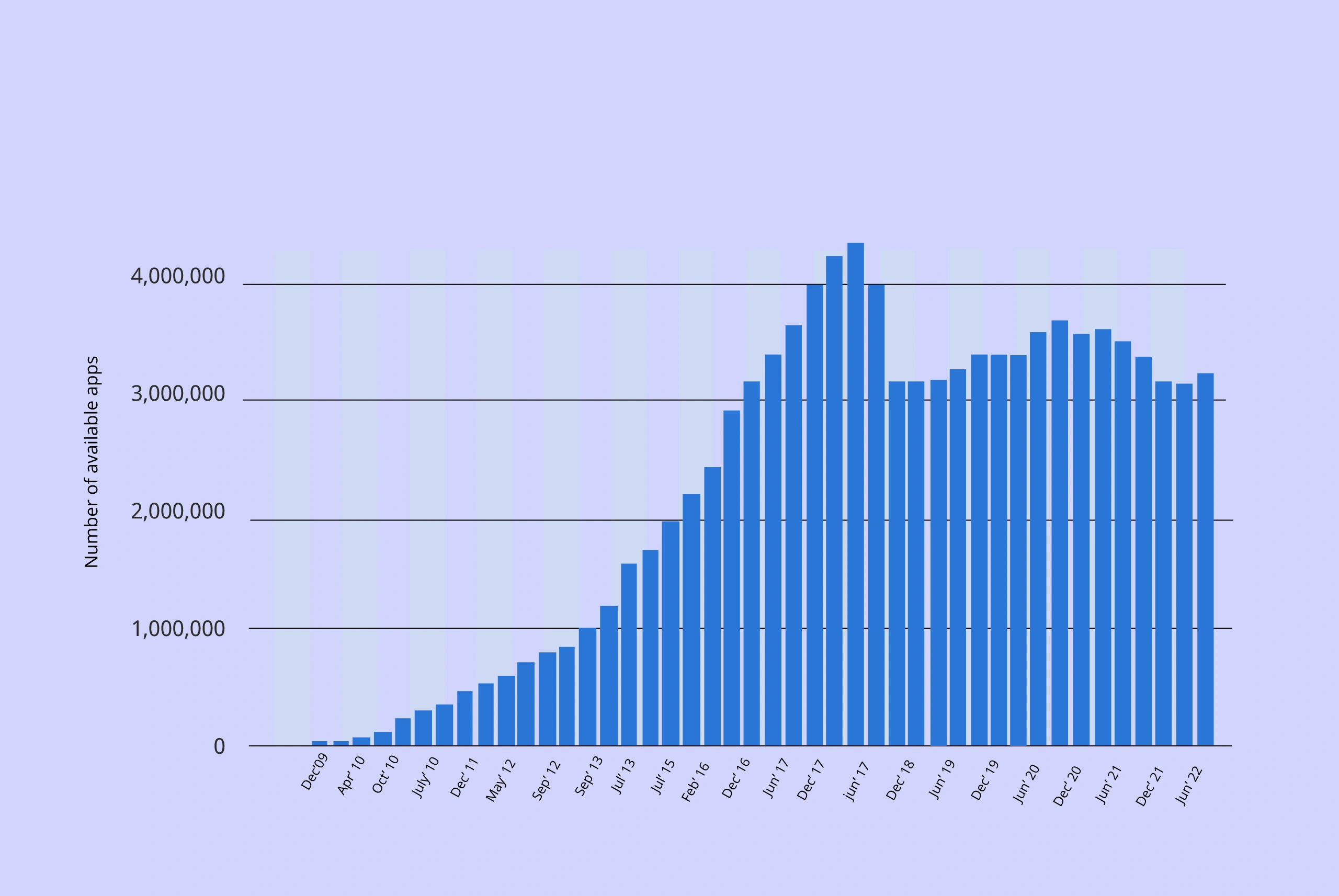 Statistics (Google Play is reaching 3 million apps)