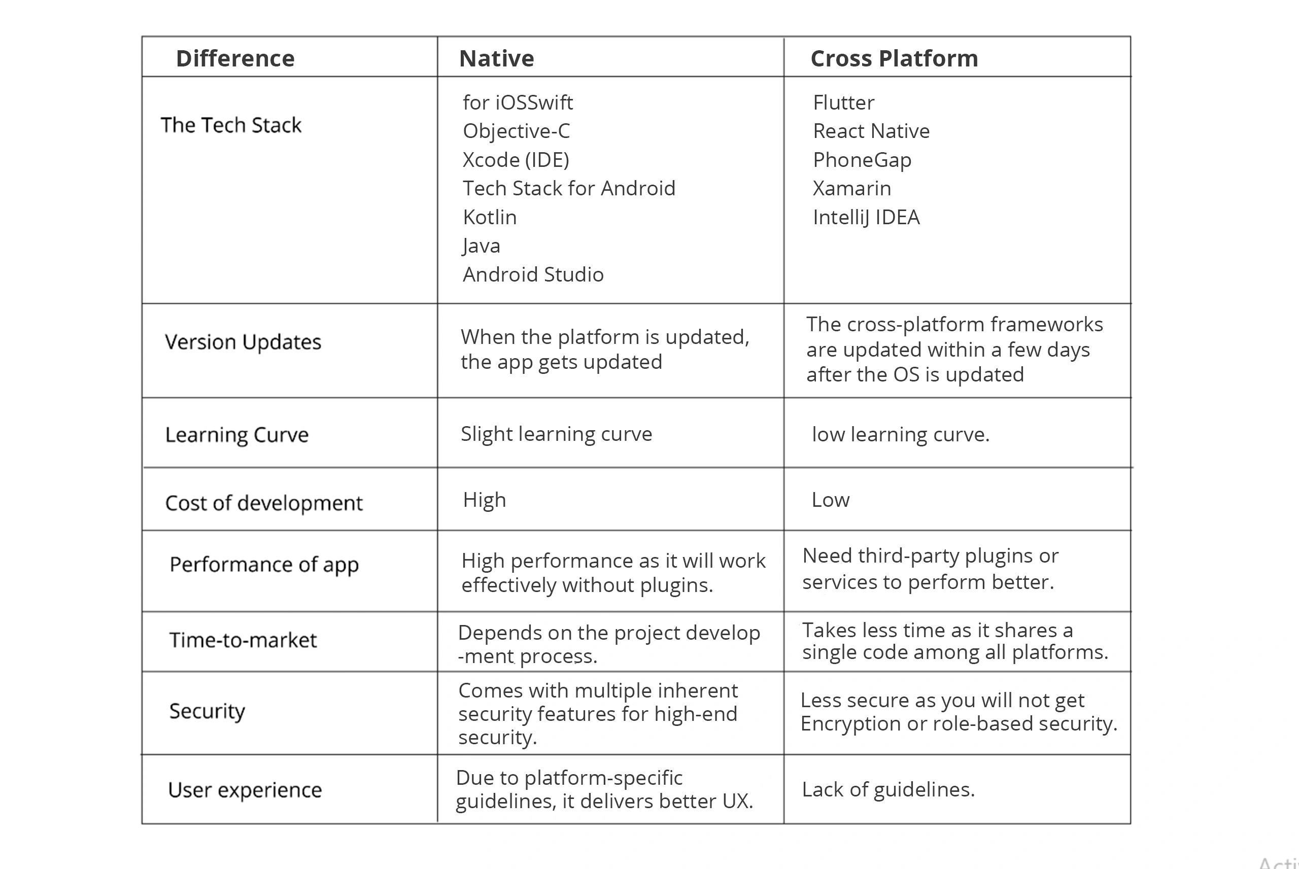 Differences Native and Cross Platform