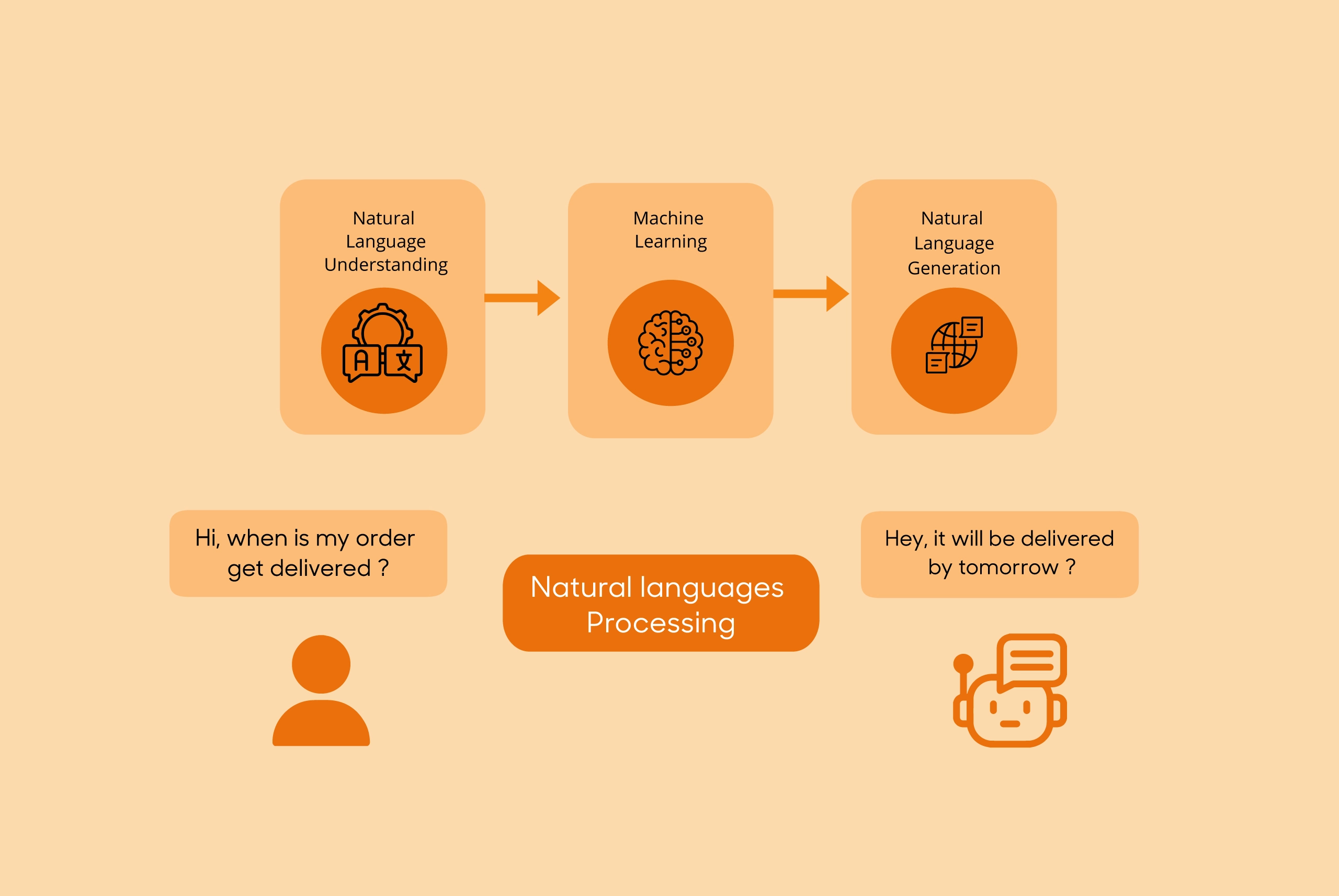Conversational AI work
