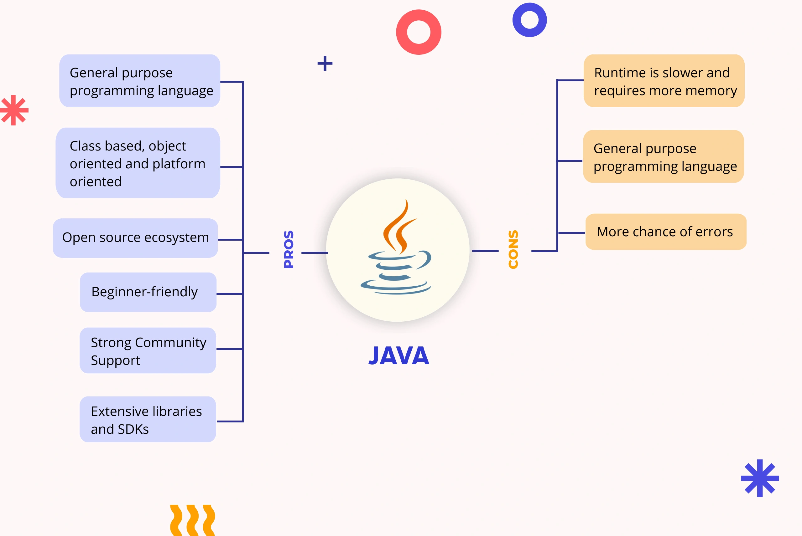 Pros and Cons of using Java