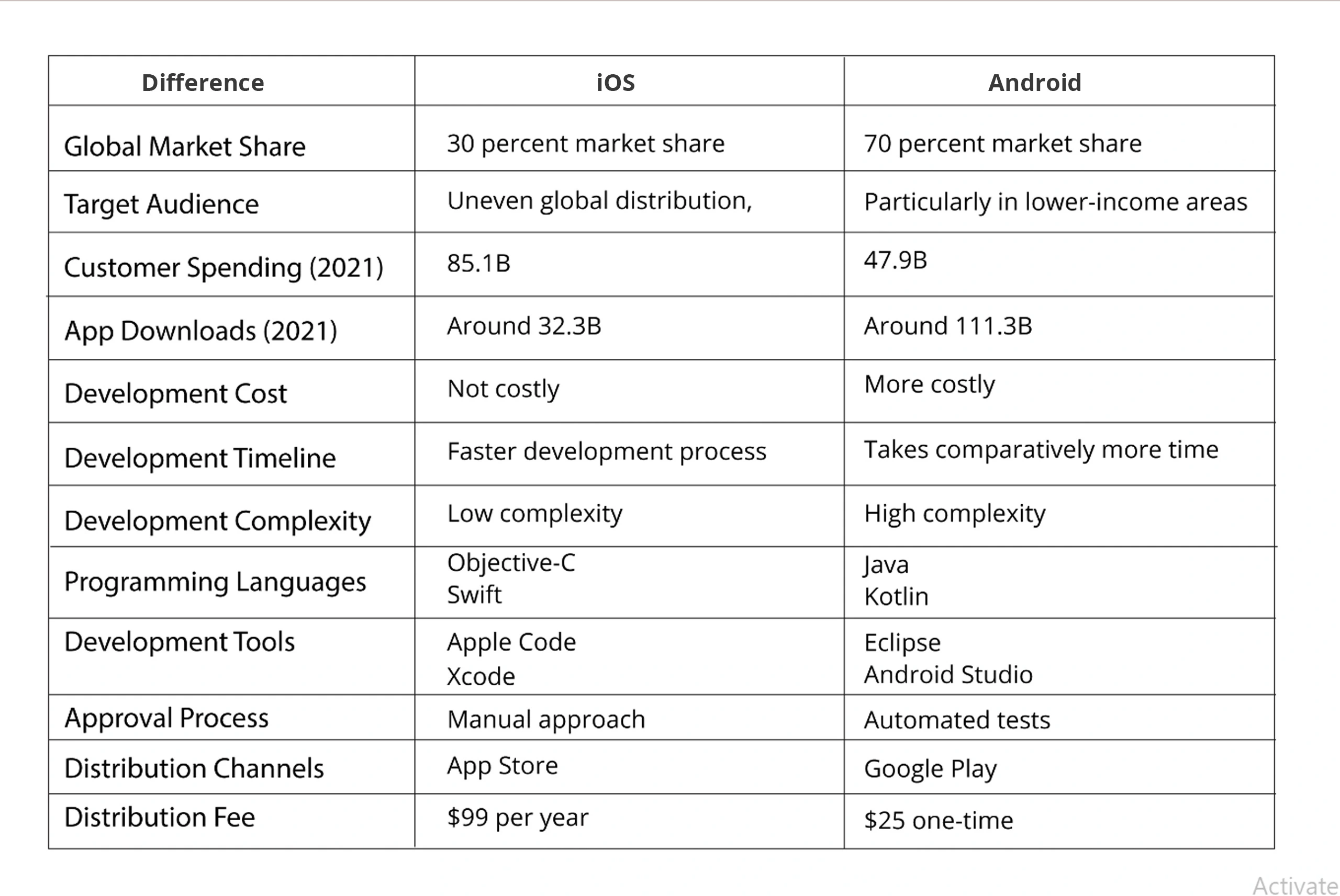 Android vs. iOS Development