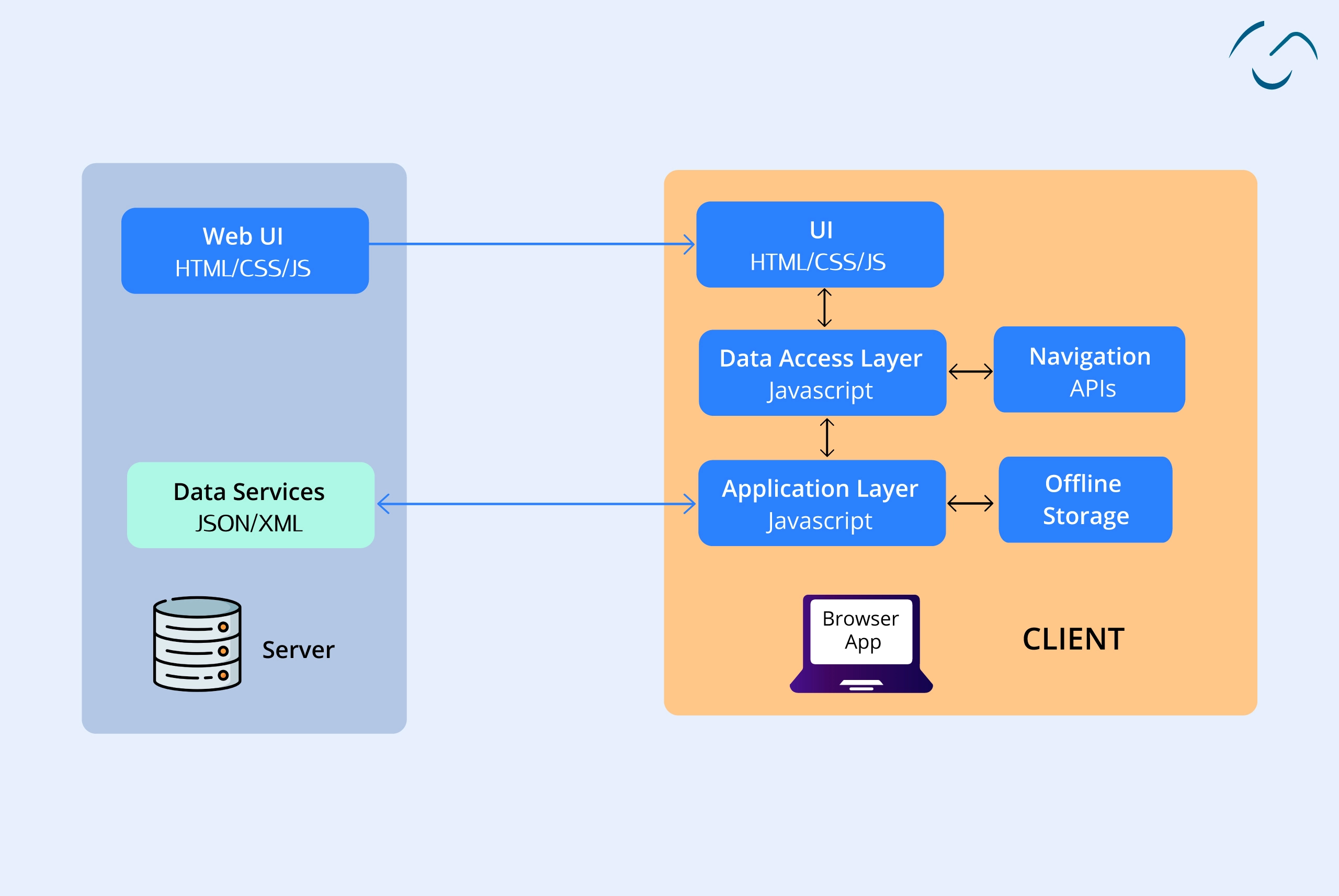 Single-Page Application (SPAs)