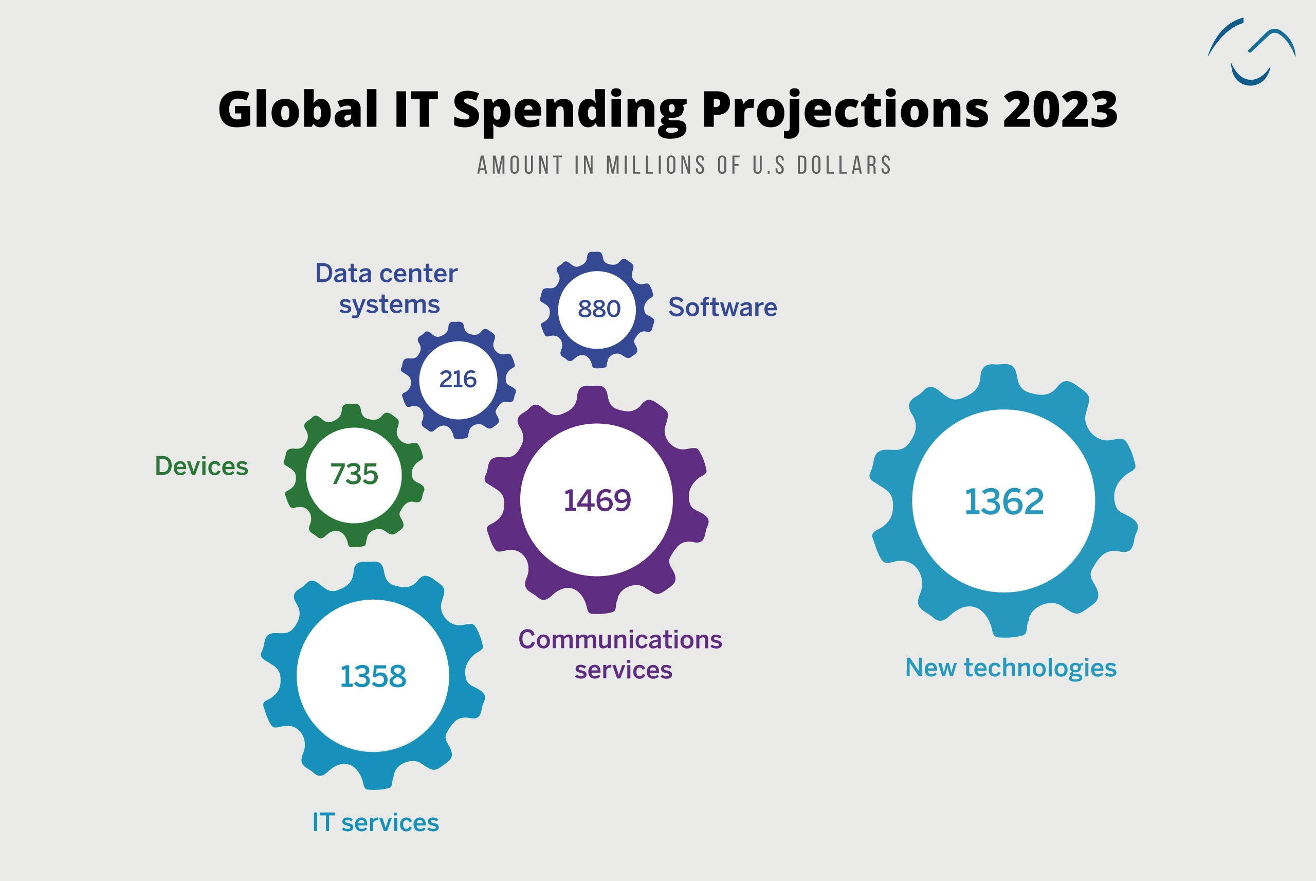 Global IT Spending Projections 2023