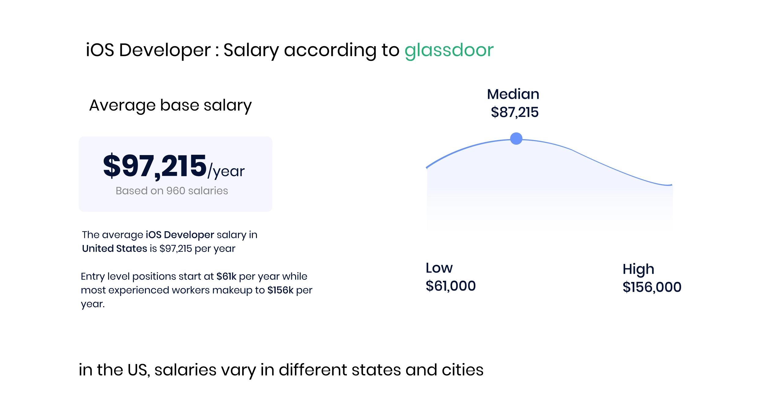 iOS developer salary (glassdoor)