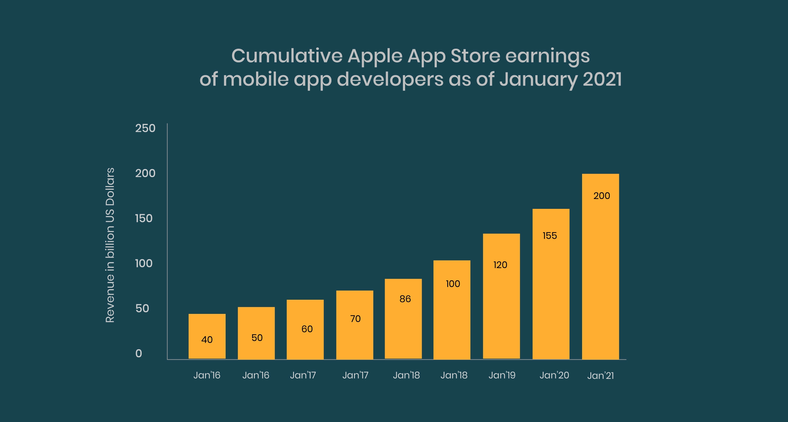 apple app store earning 2021