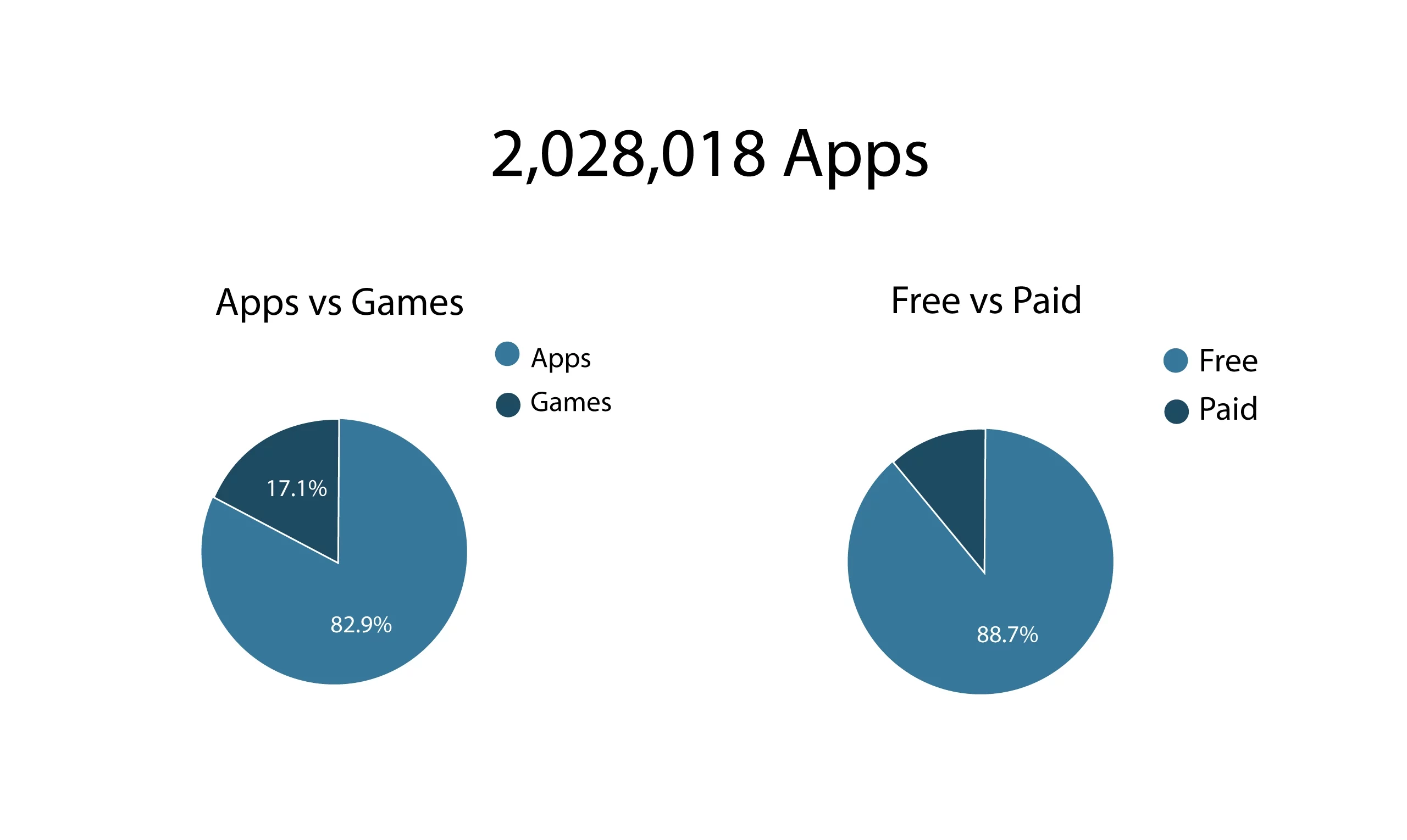 iOS development