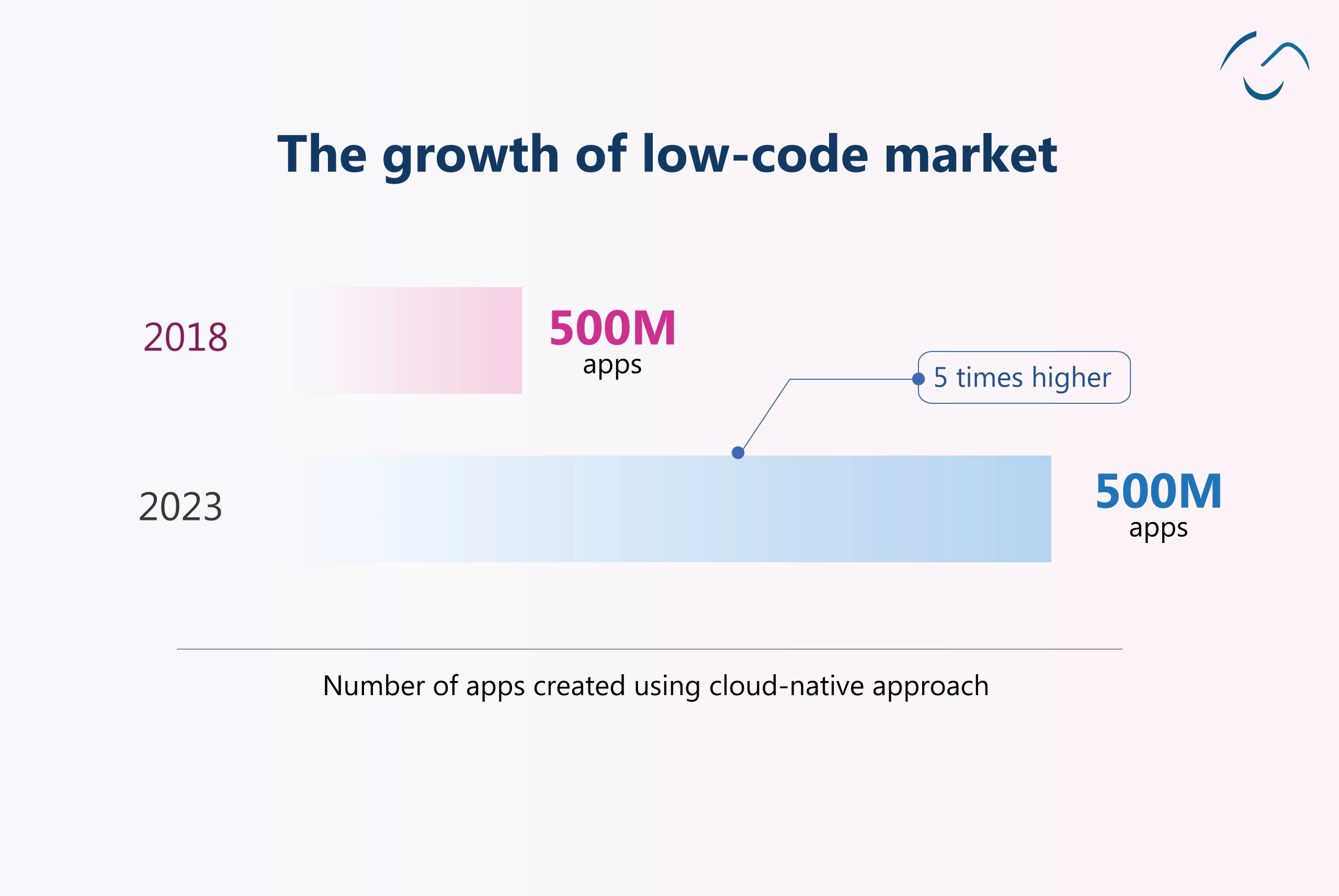 The growth of low-code market