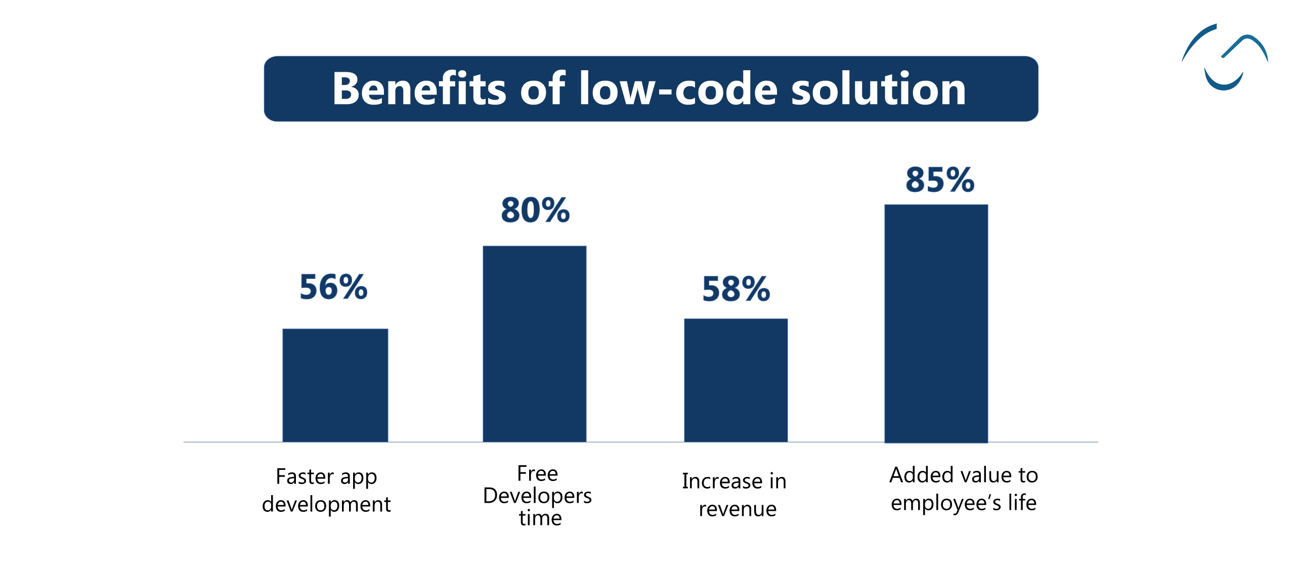 low code solution